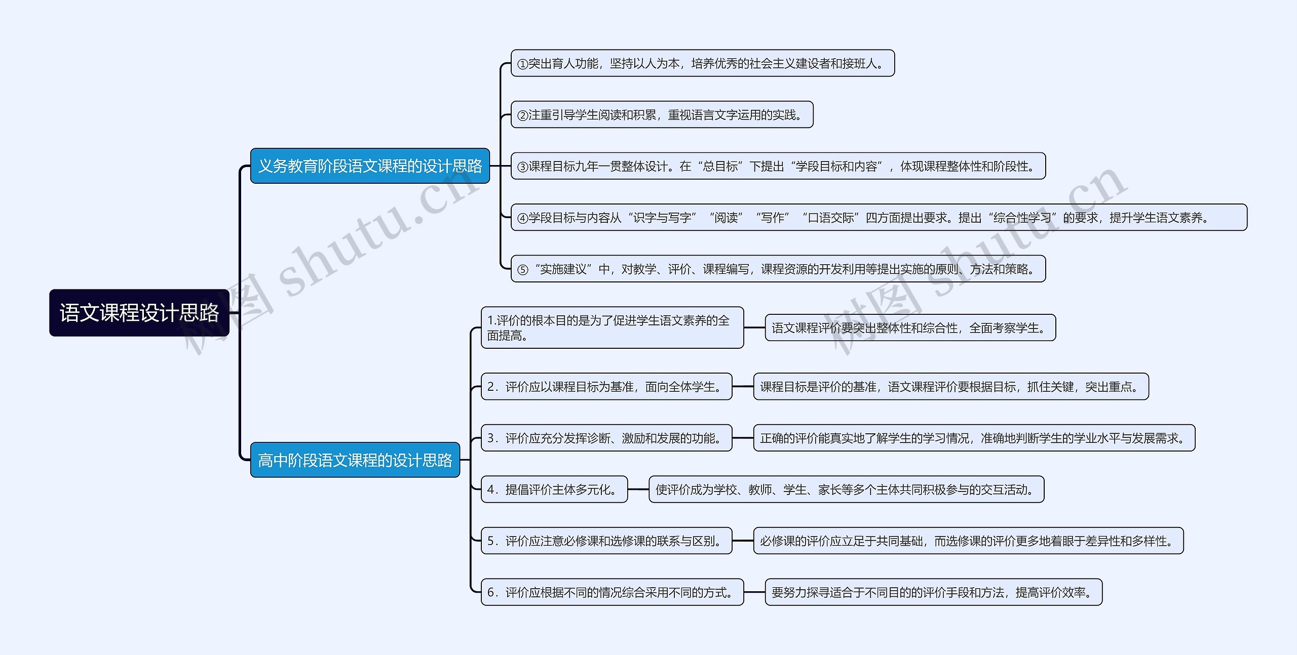 语文课程设计思路思维导图