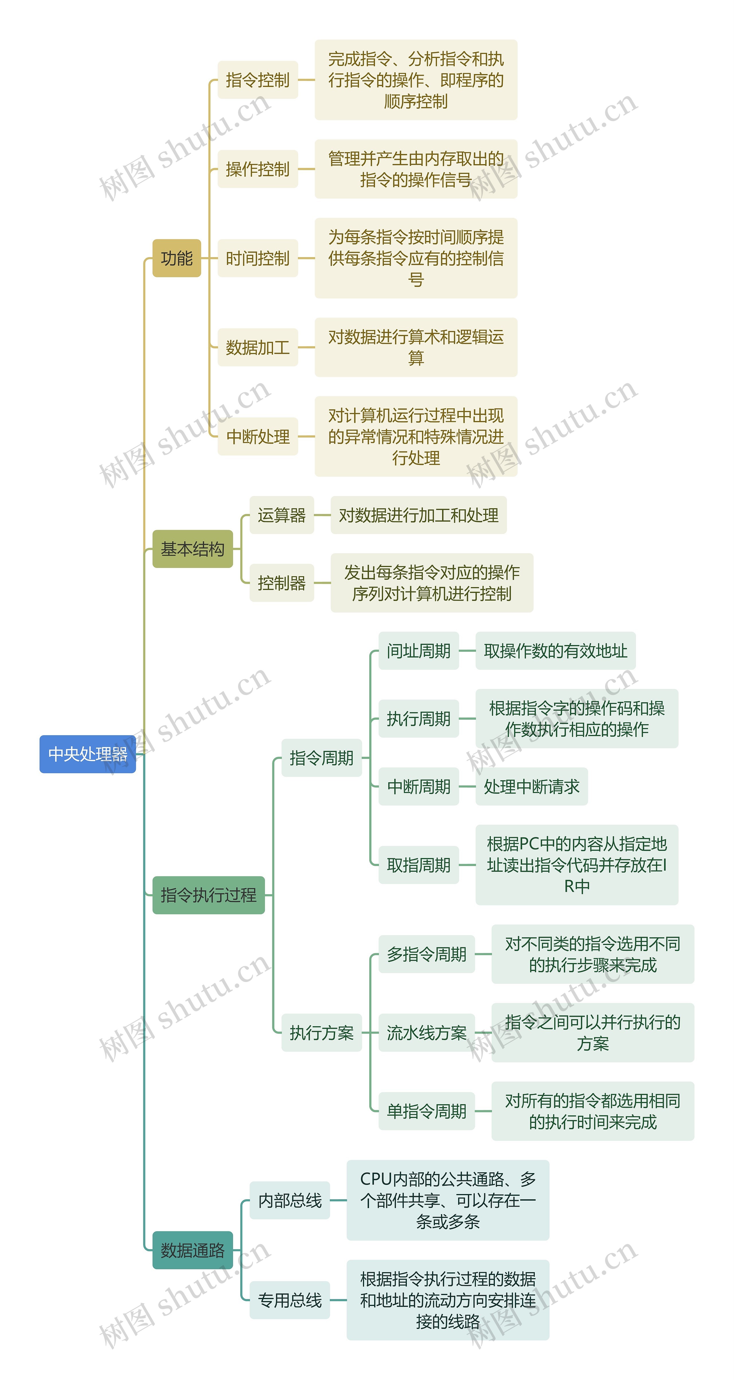 计算机知识中央处理器思维导图