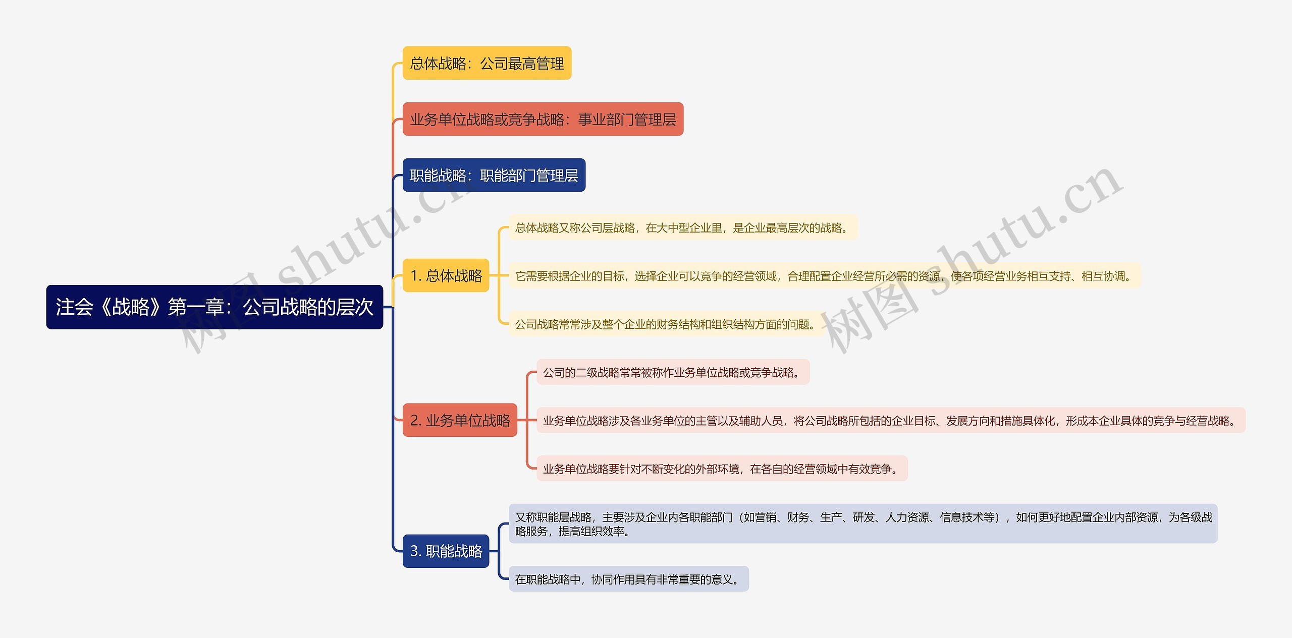 注会《战略》第一章：公司战略的层次思维导图