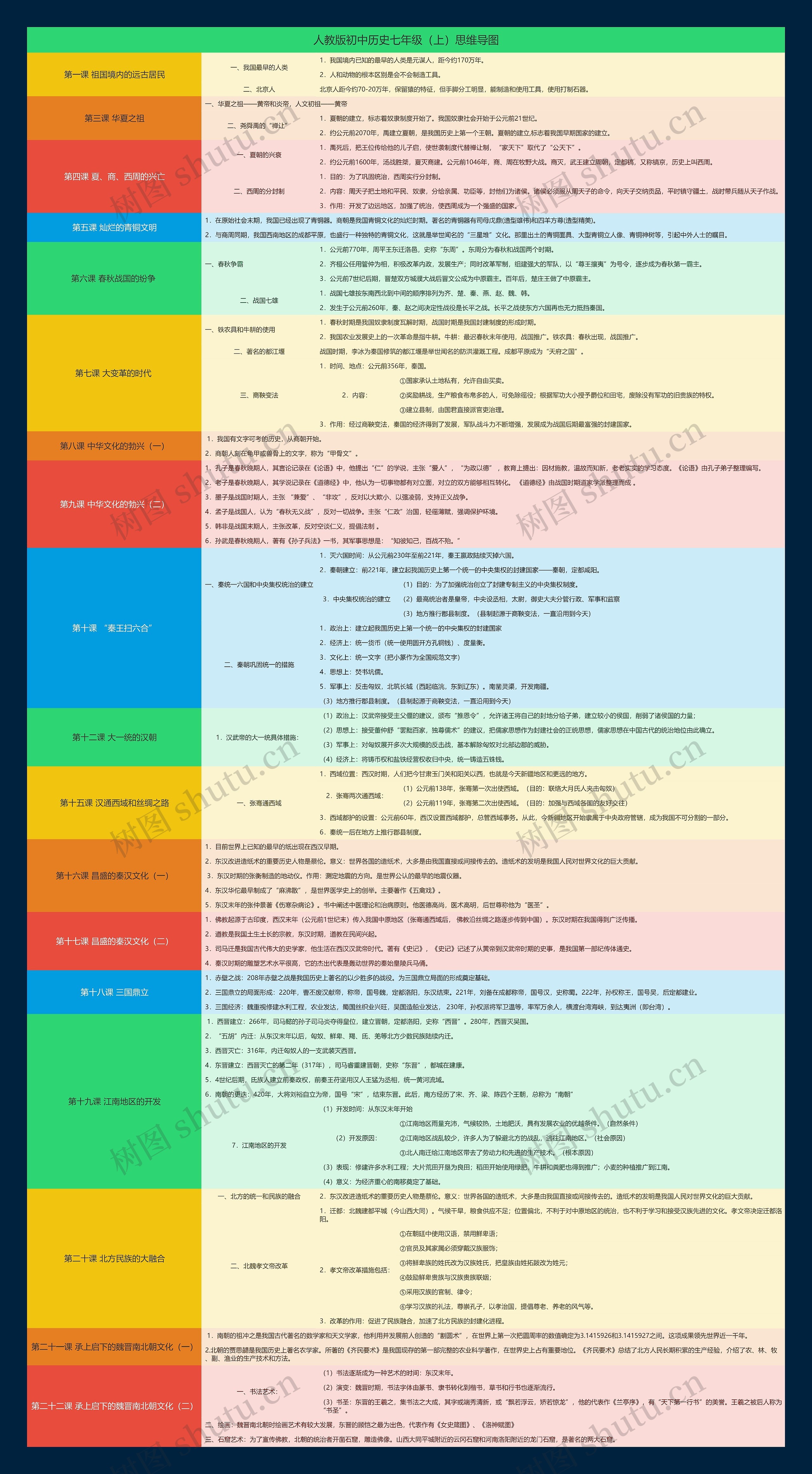 人教版初中历史七年级（上）思维导图