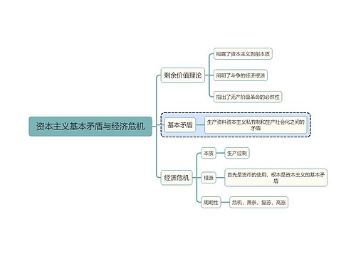 马原知识资本主义基本矛盾与经济危机思维导图