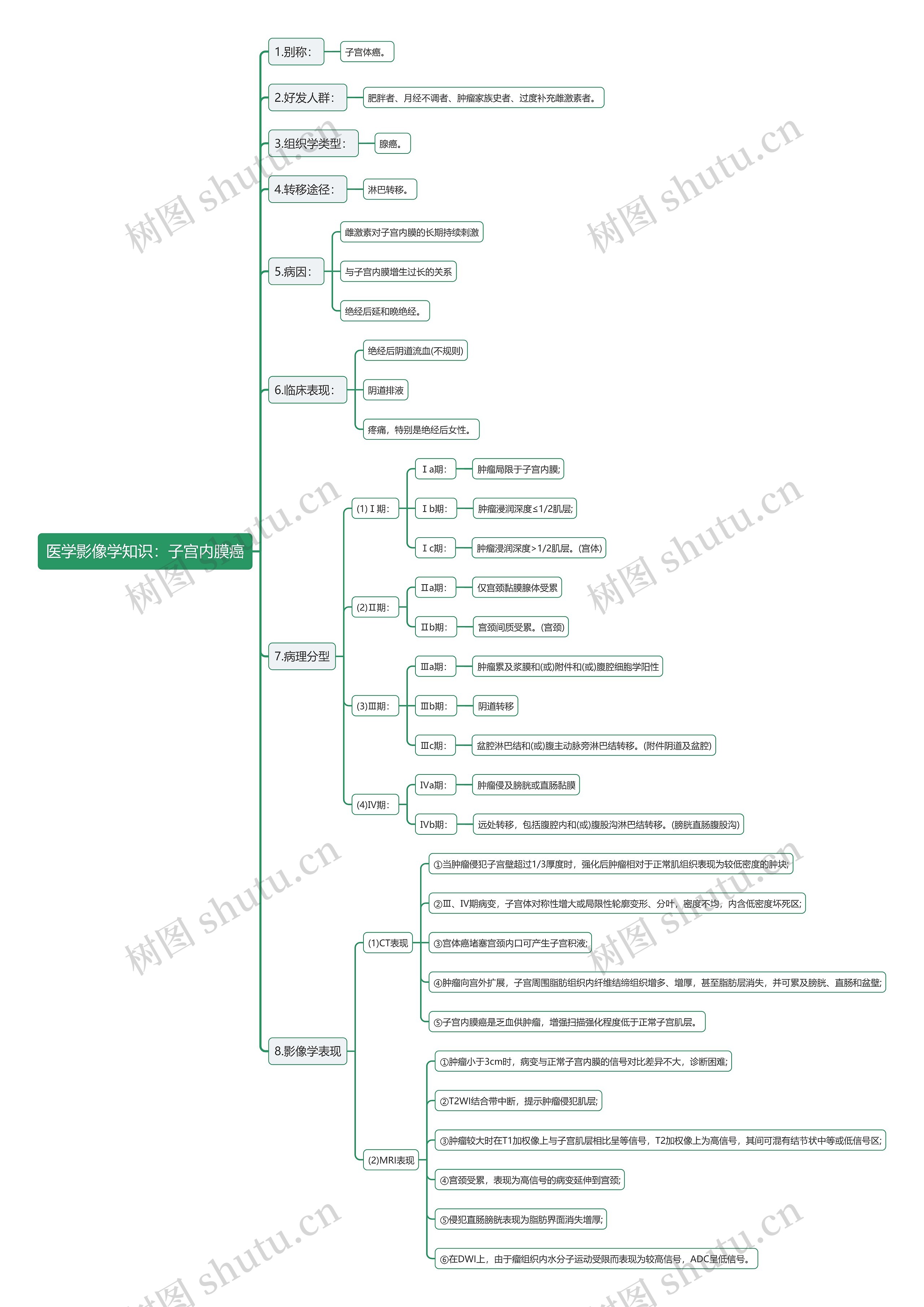 医学影像学知识：子宫内膜癌思维导图