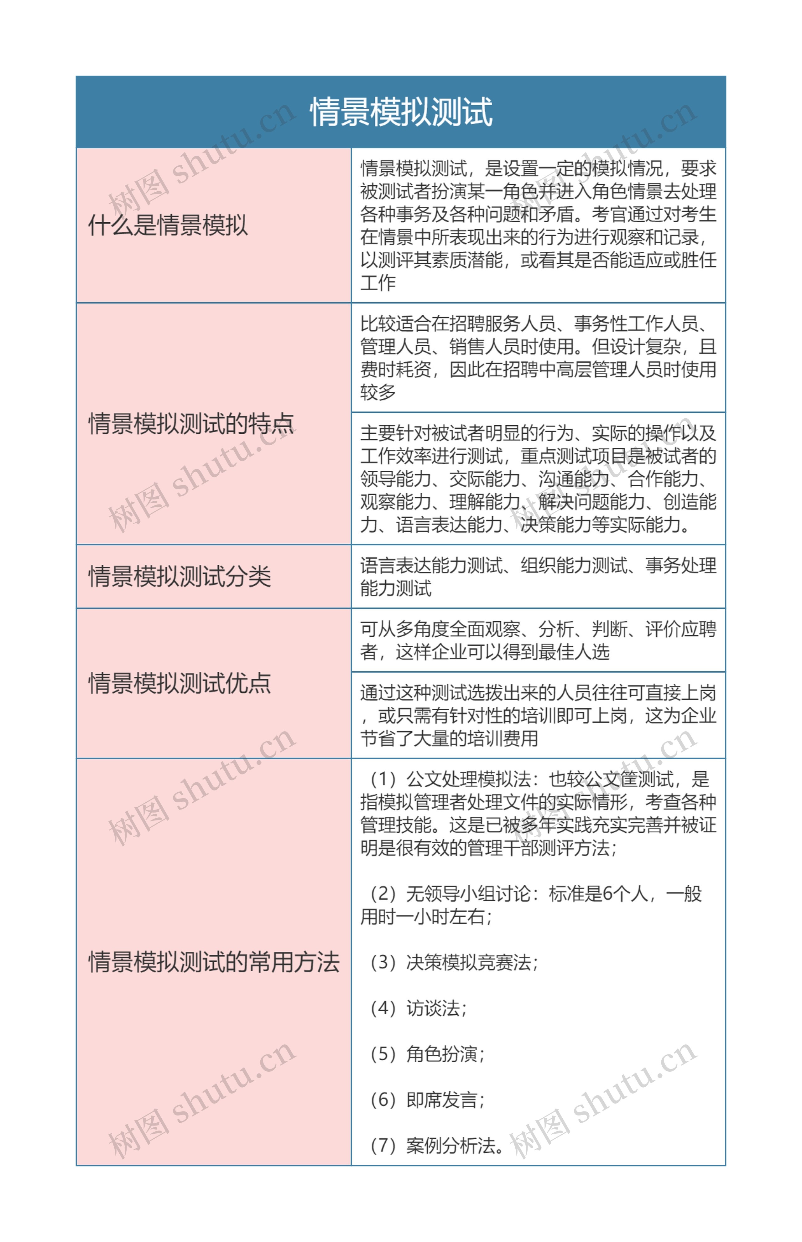 人力资源  情景模拟测试思维导图