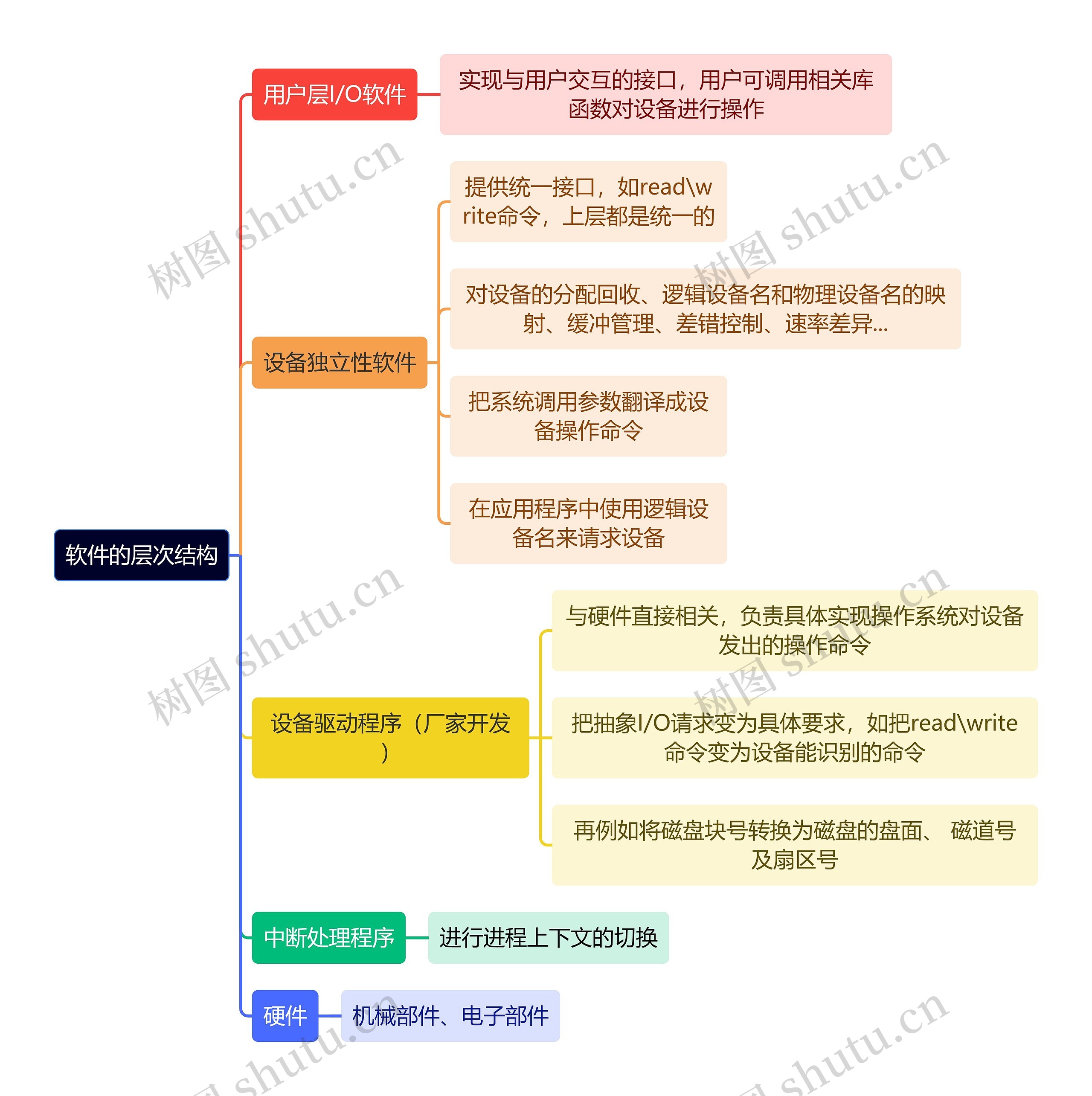 计算机理论知识软件的层次结构思维导图