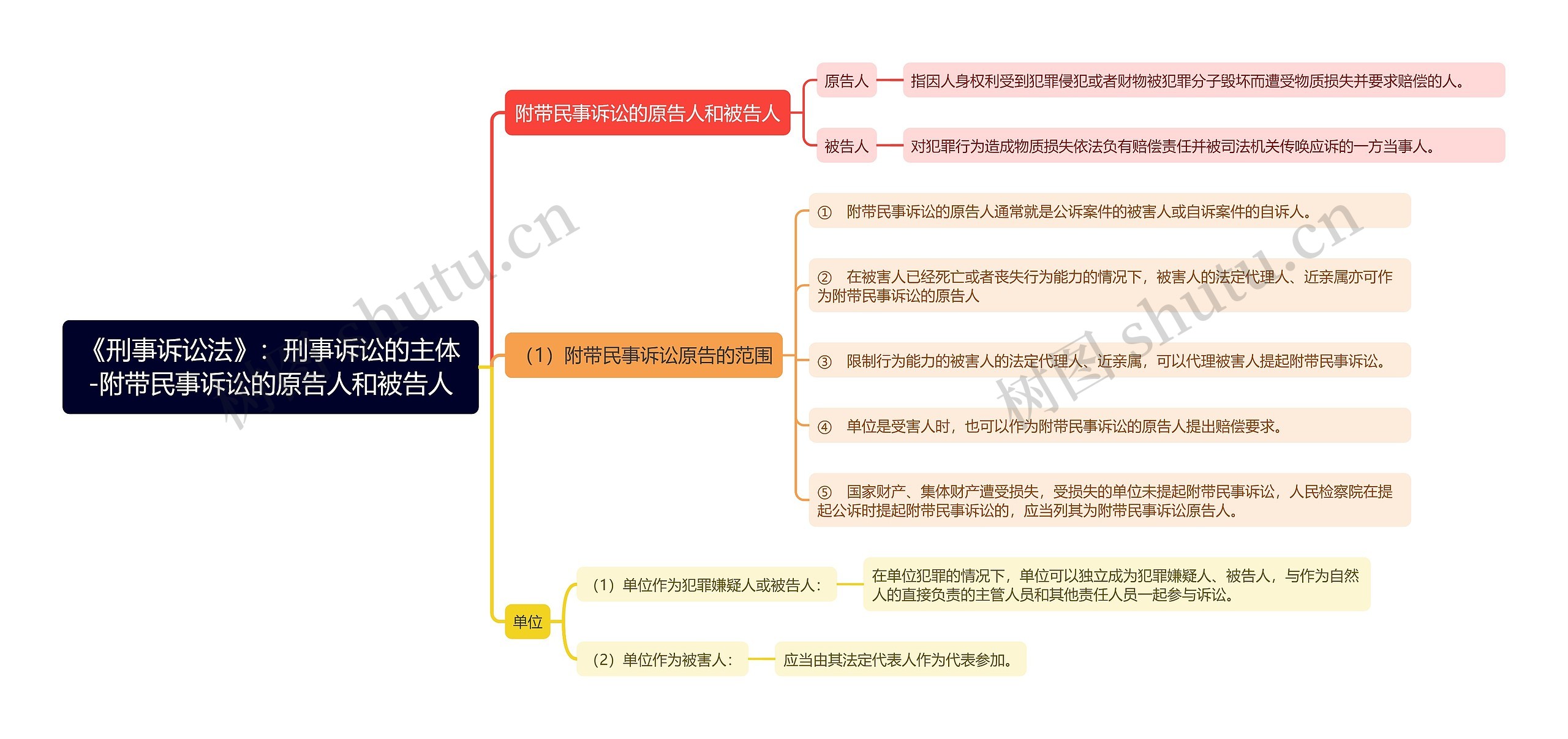 《刑事诉讼法》：刑事诉讼的主体-附带民事诉讼的原告人和被告人思维导图