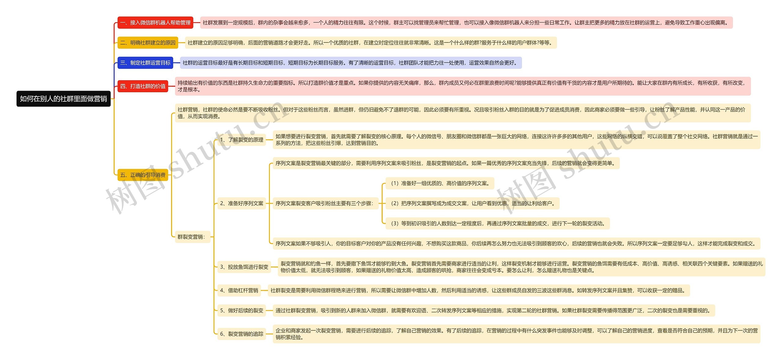 如何在别人的社群里面做营销思维导图