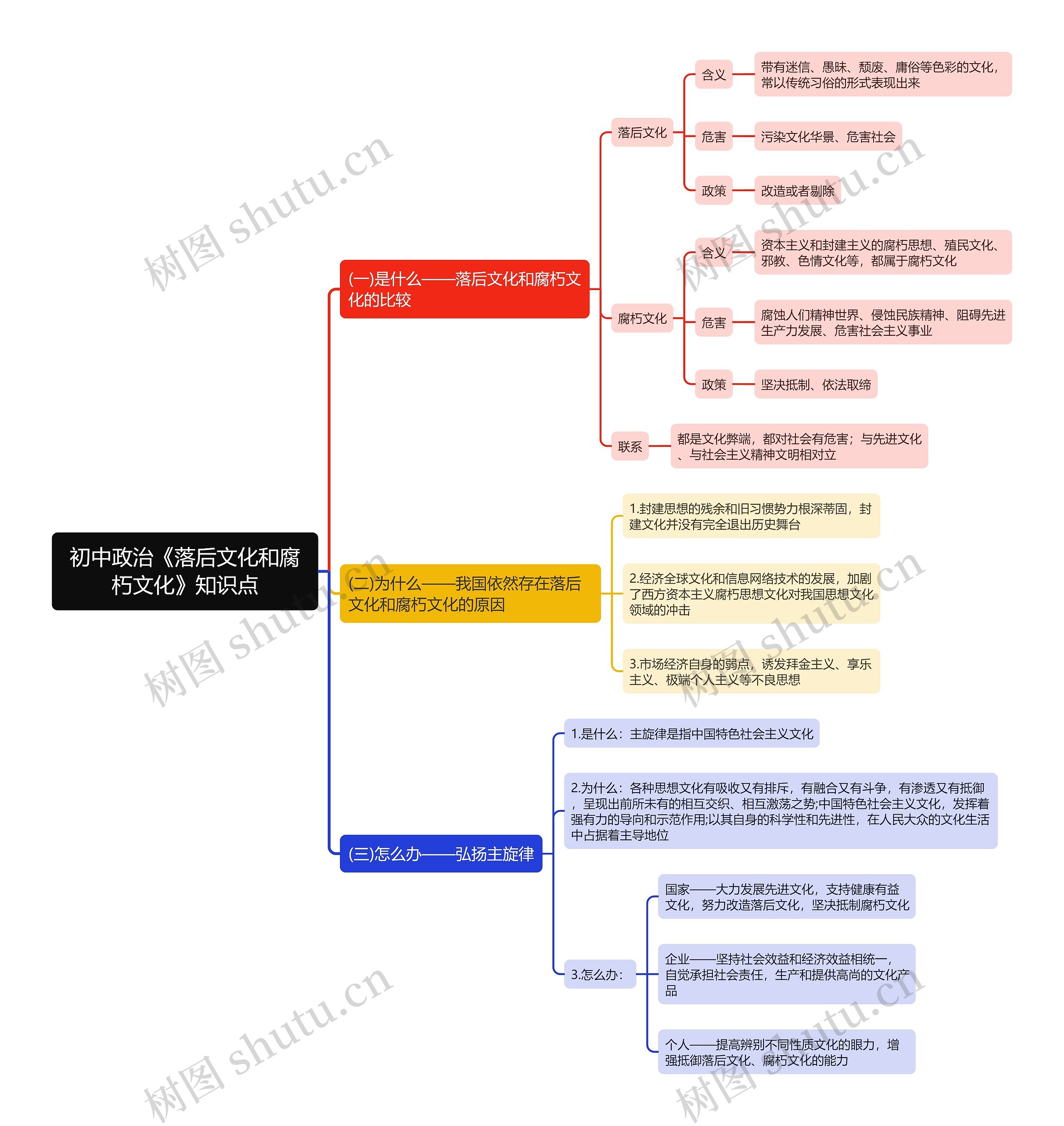 初中政治《落后文化和腐朽文化》知识点