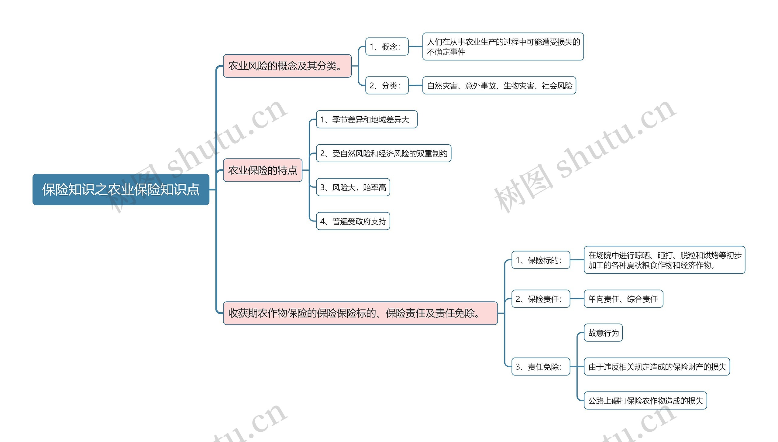 保险知识之农业保险知识点