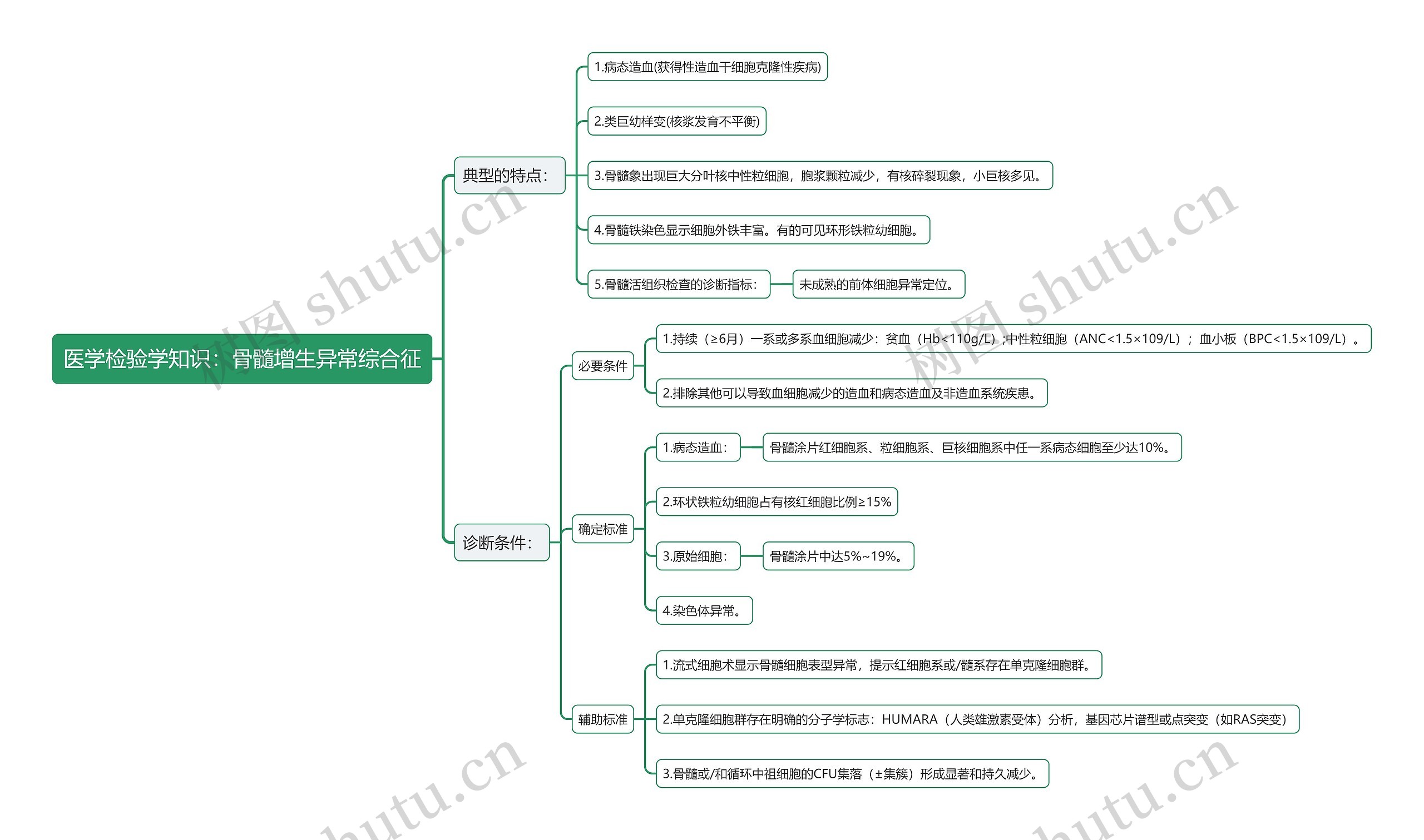医学检验学知识：骨髓增生异常综合征思维导图