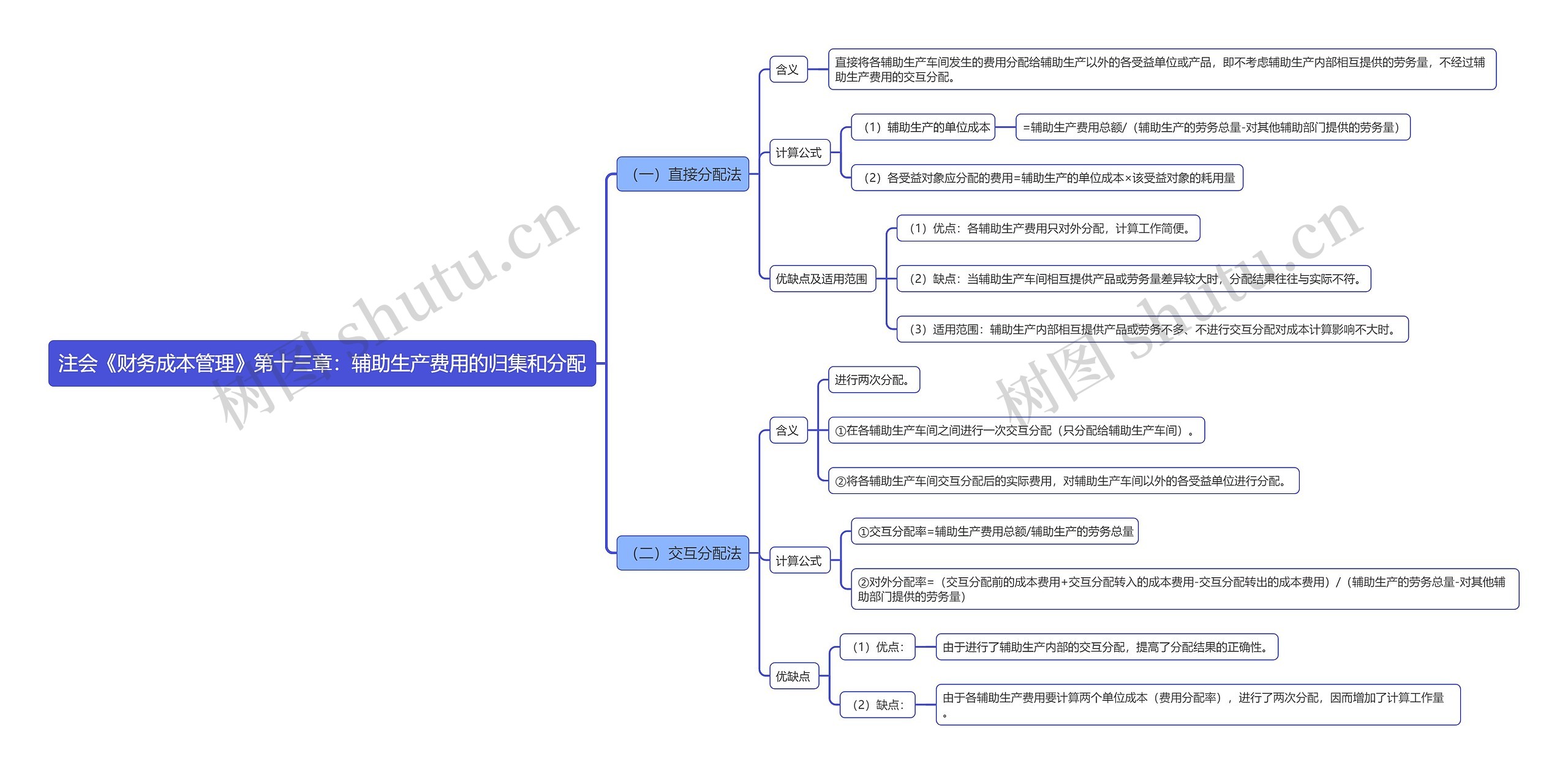 注会《财务成本管理》第十三章：辅助生产费用的归集和分配