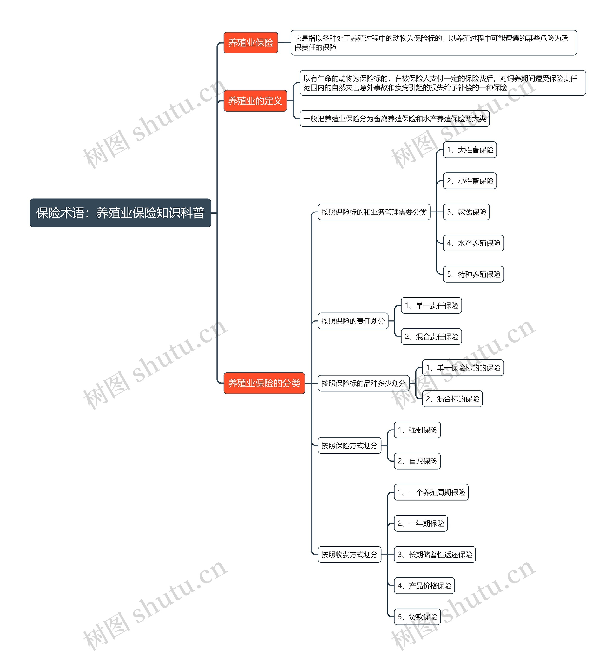 保险术语：养殖业保险知识科普思维导图