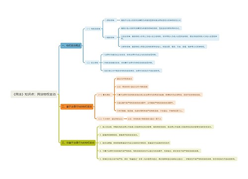 《民法》知识点：民法物权变动思维导图