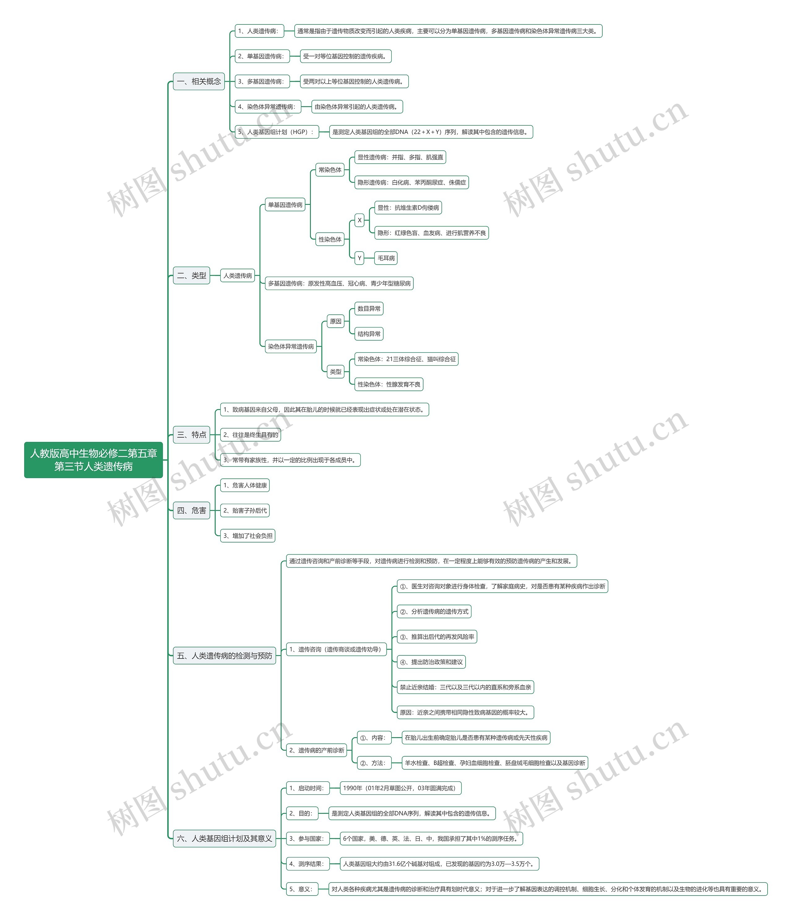 人教版高中生物必修二第五章第三节人类遗传病思维导图