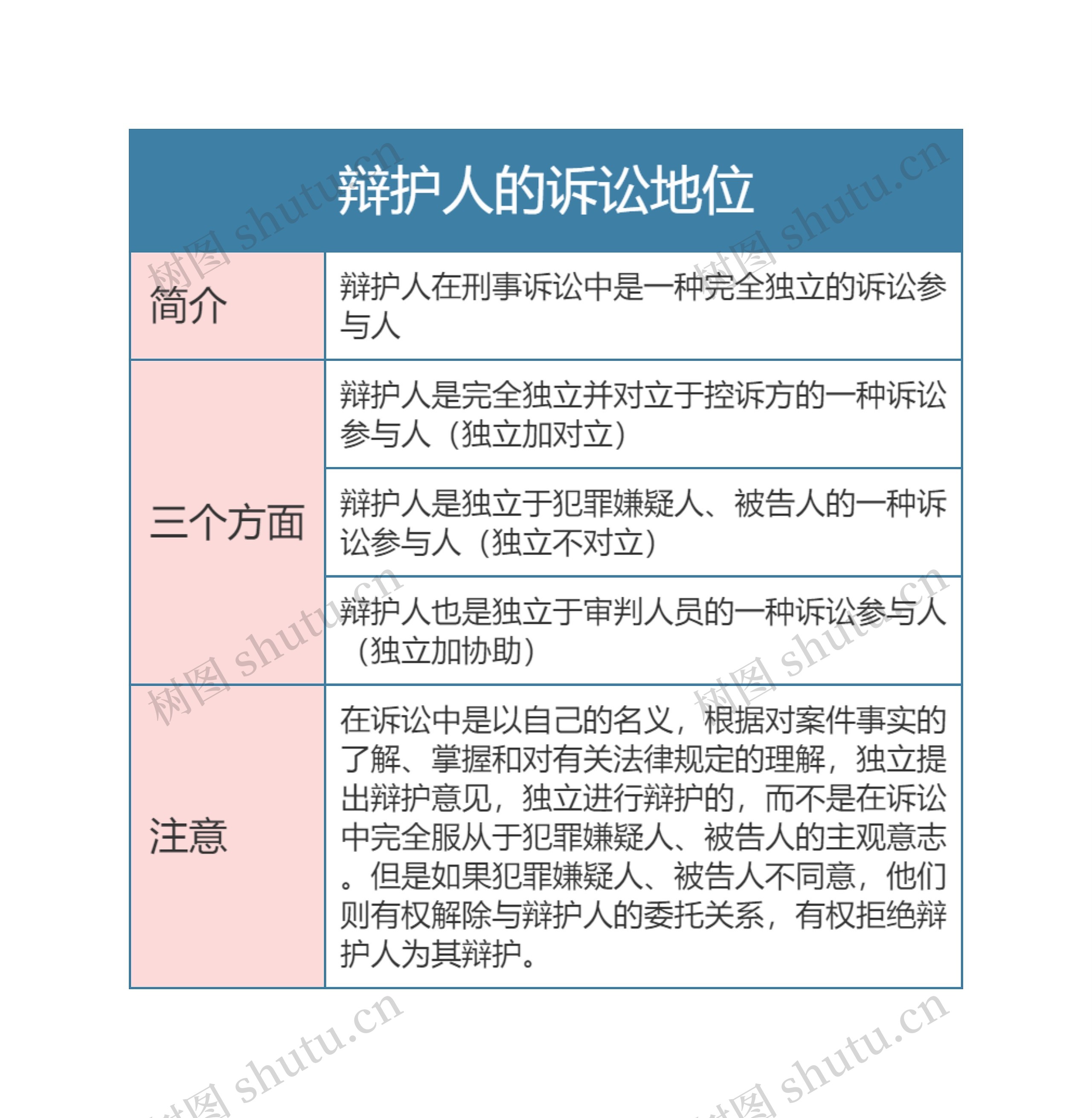 刑事诉讼法辩护人的诉讼地位思维导图