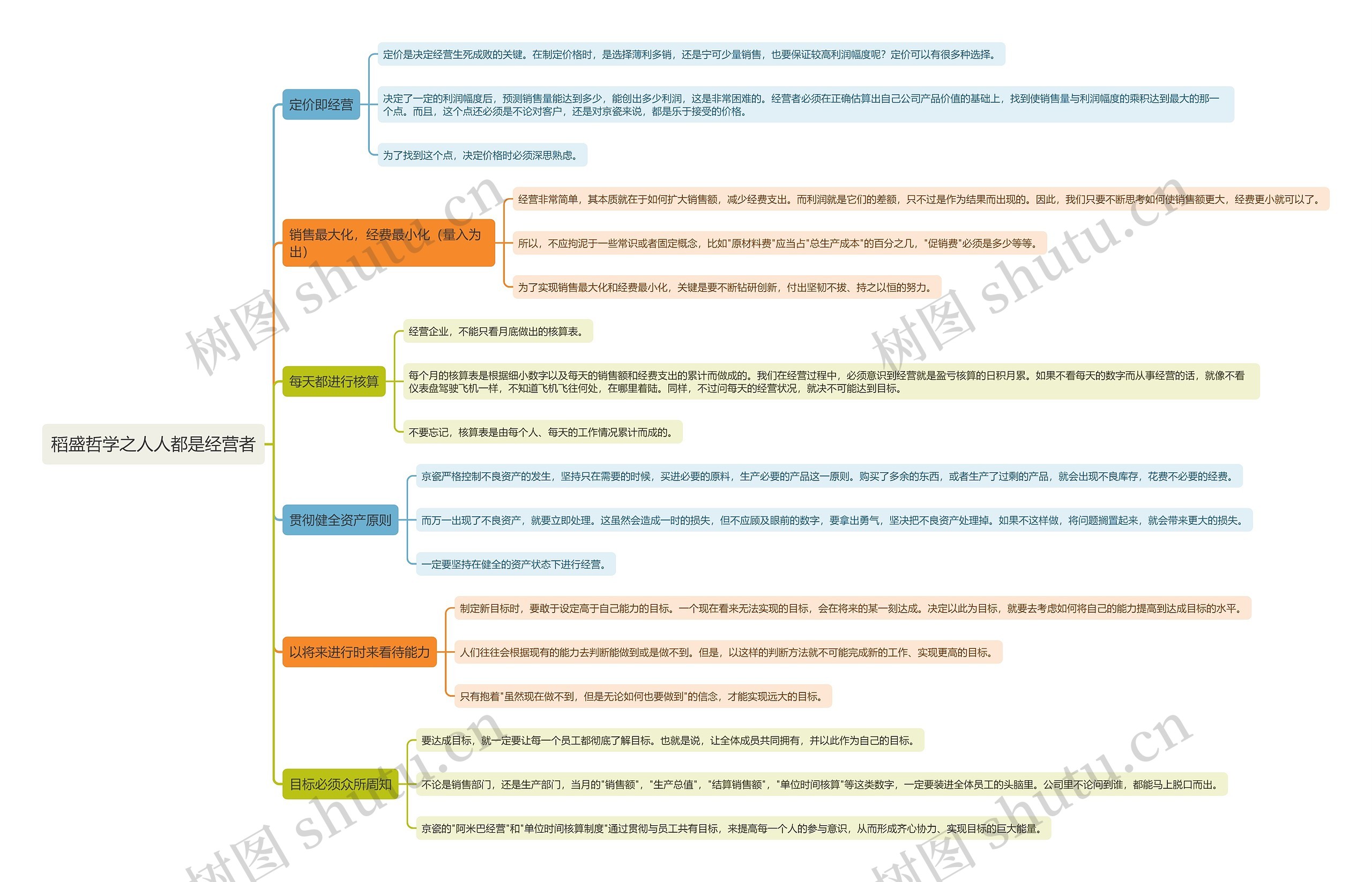 稻盛哲学之人人都是经营者思维导图