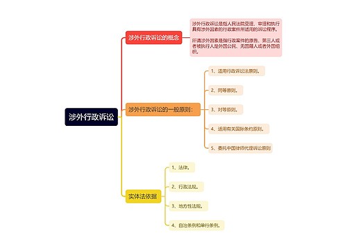 涉外行政诉讼思维导图