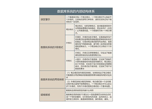 数据库系统的内部结构体系的思维导图