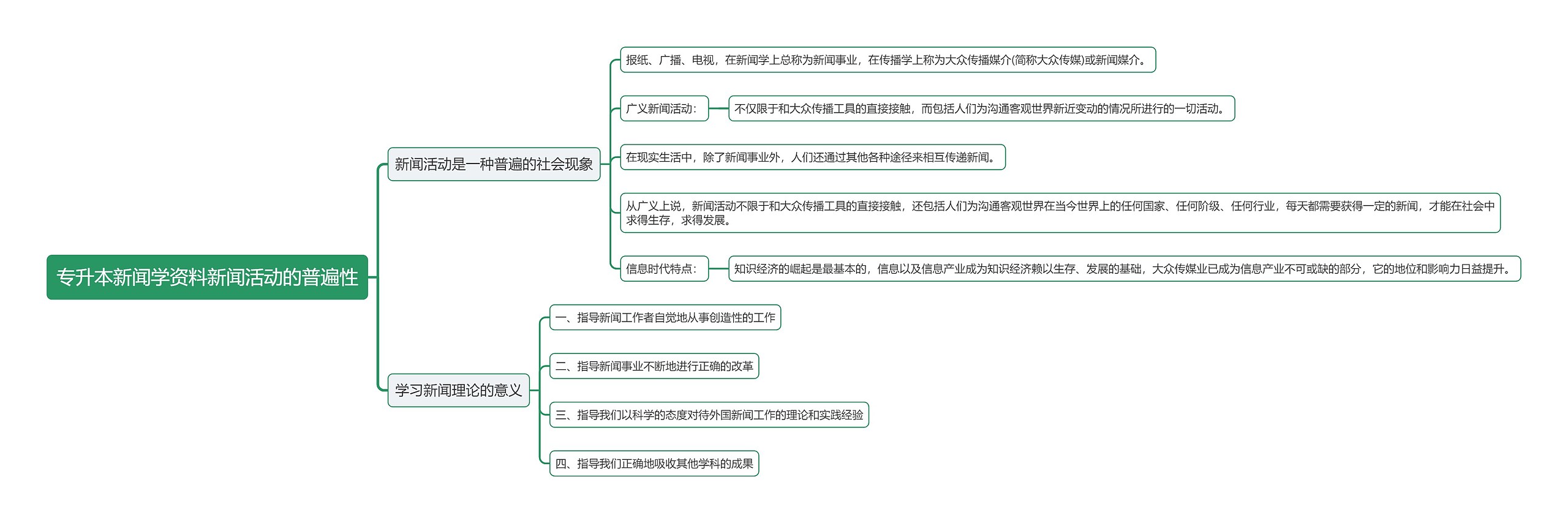 专升本新闻学资料新闻活动的普遍性思维导图