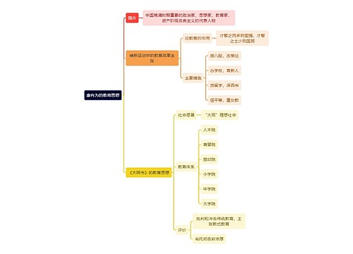 教资知识康有为的教育思想思维导图