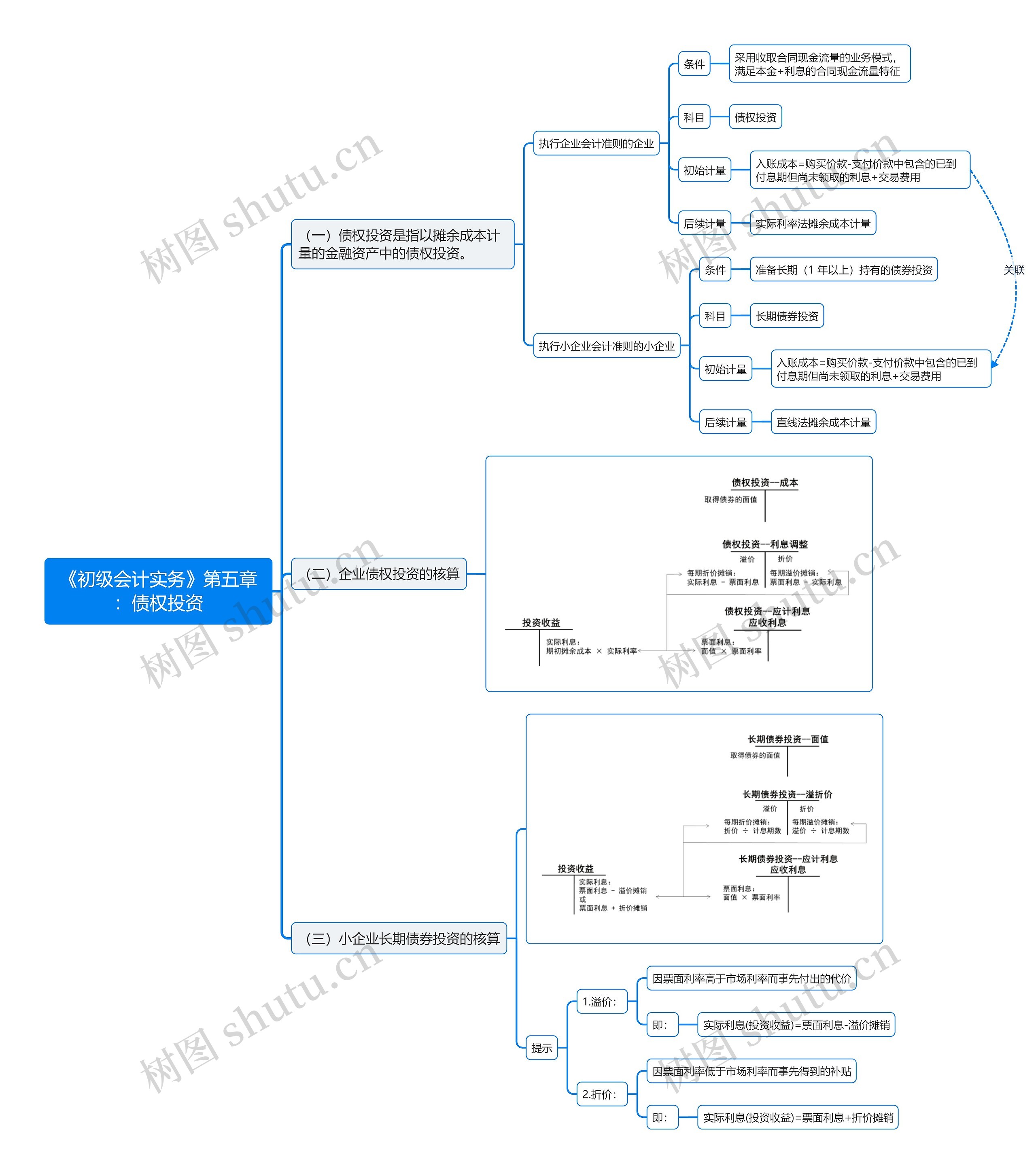 《初级会计实务》第五章：债权投资思维导图