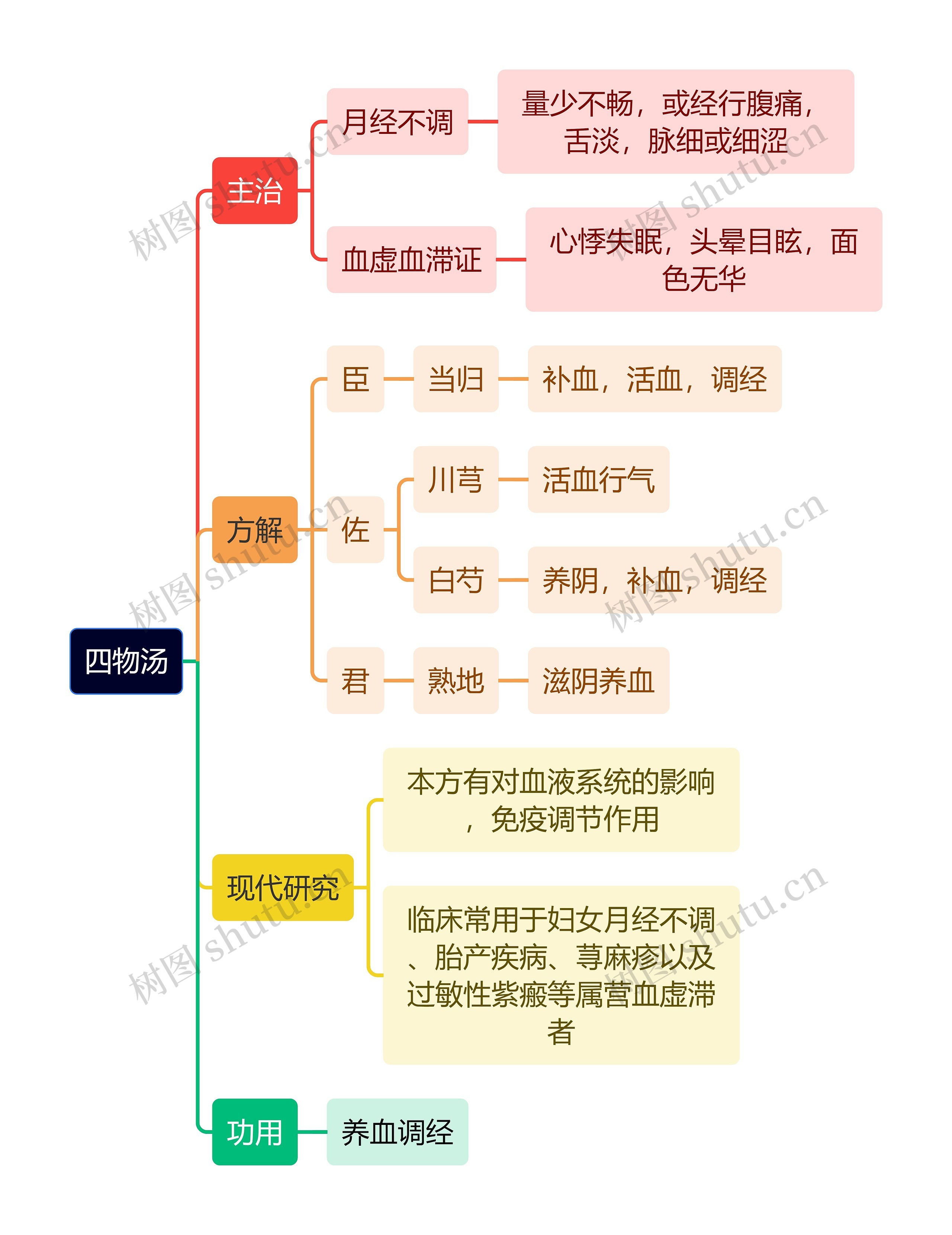 医学知识四物汤思维导图