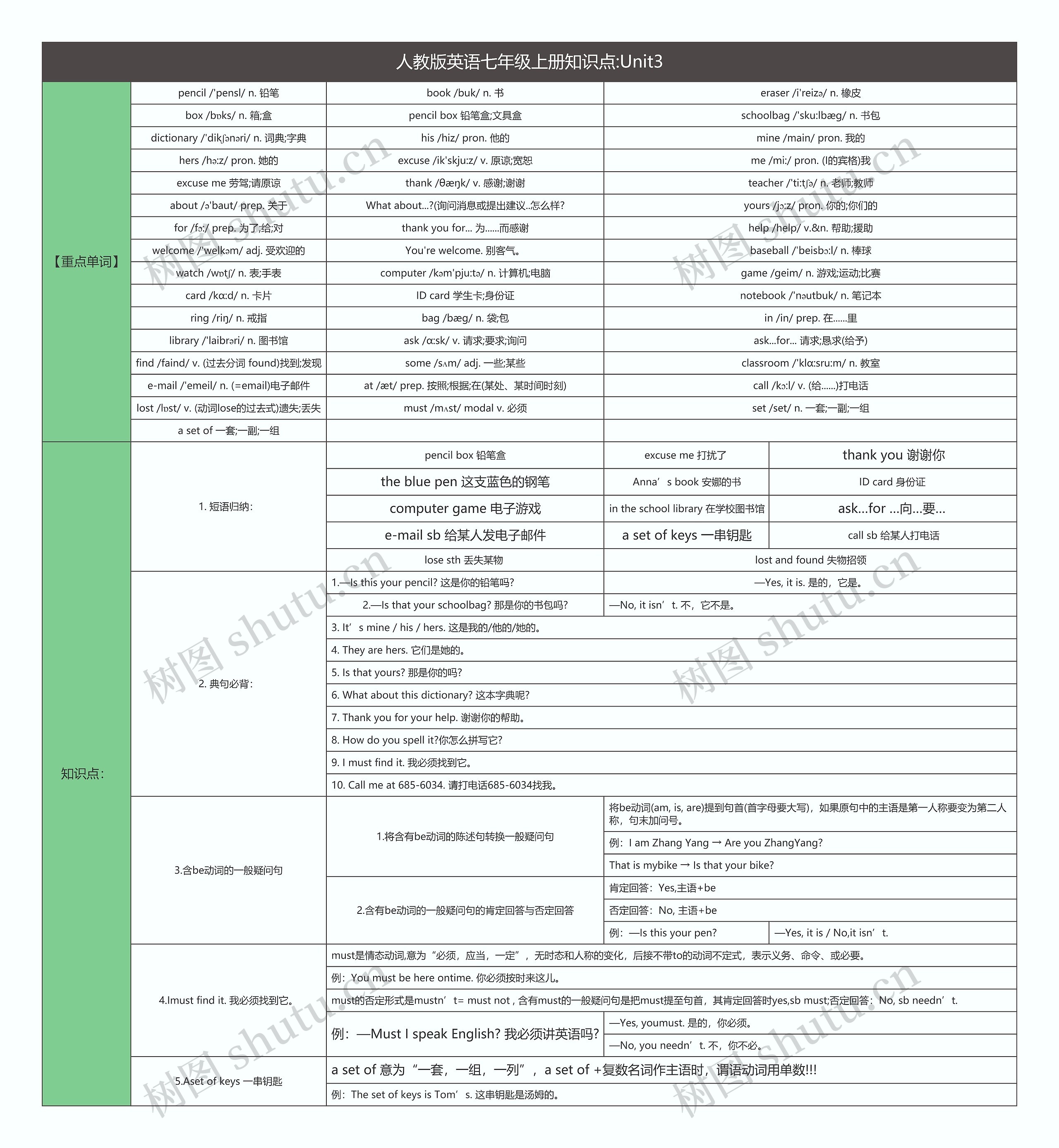 人教版英语七年级上册知识点:Unit3思维导图