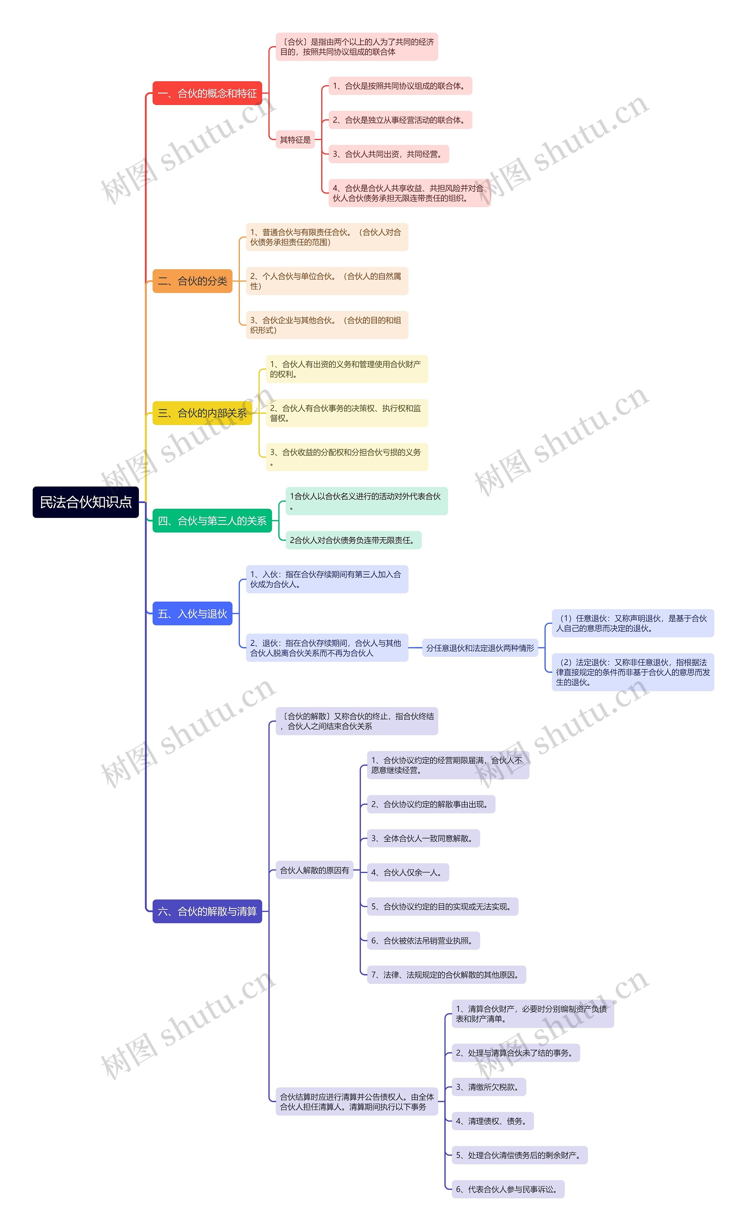 民法合伙知识点思维导图