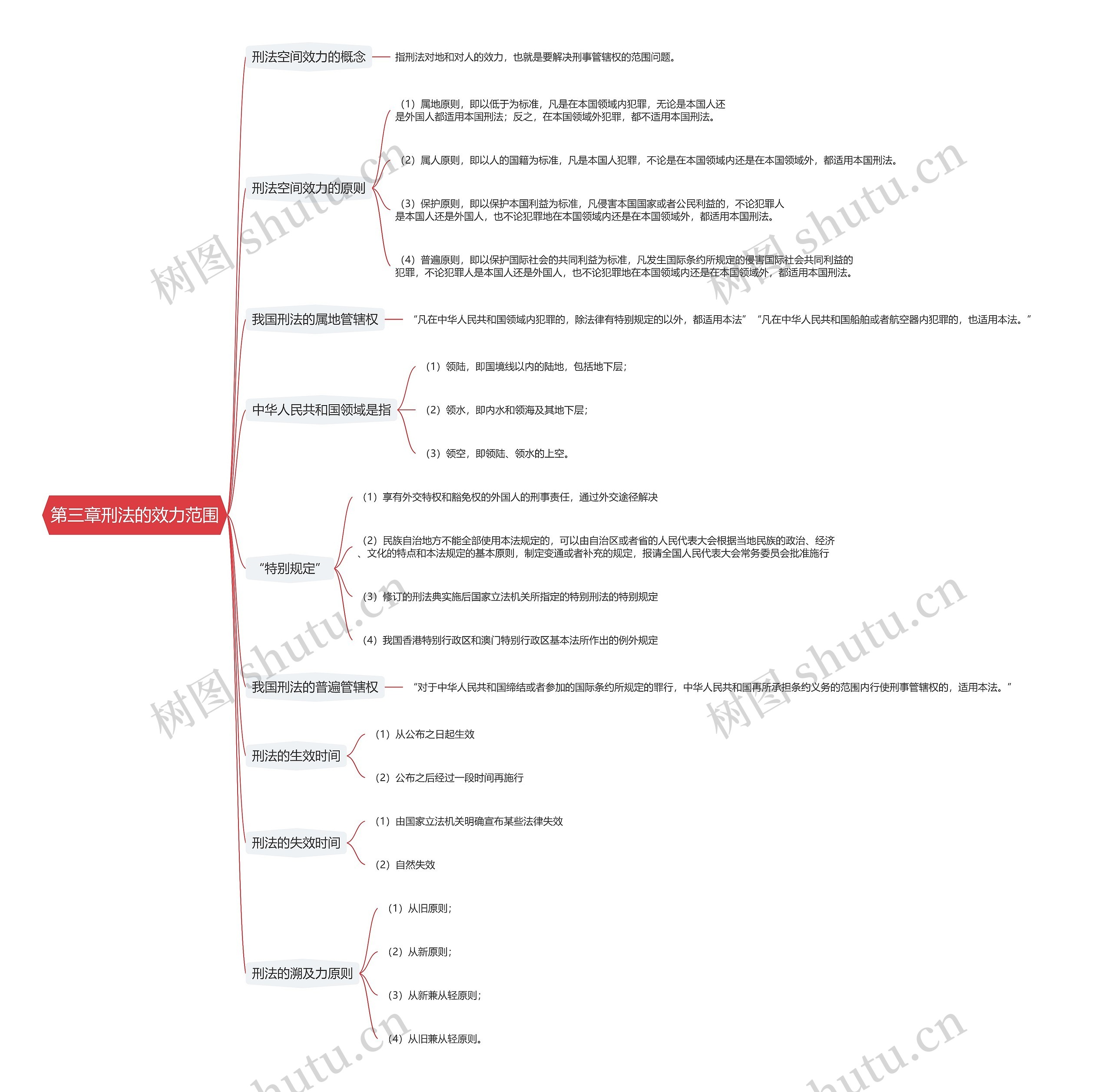 第三章刑法的效力范围思维导图