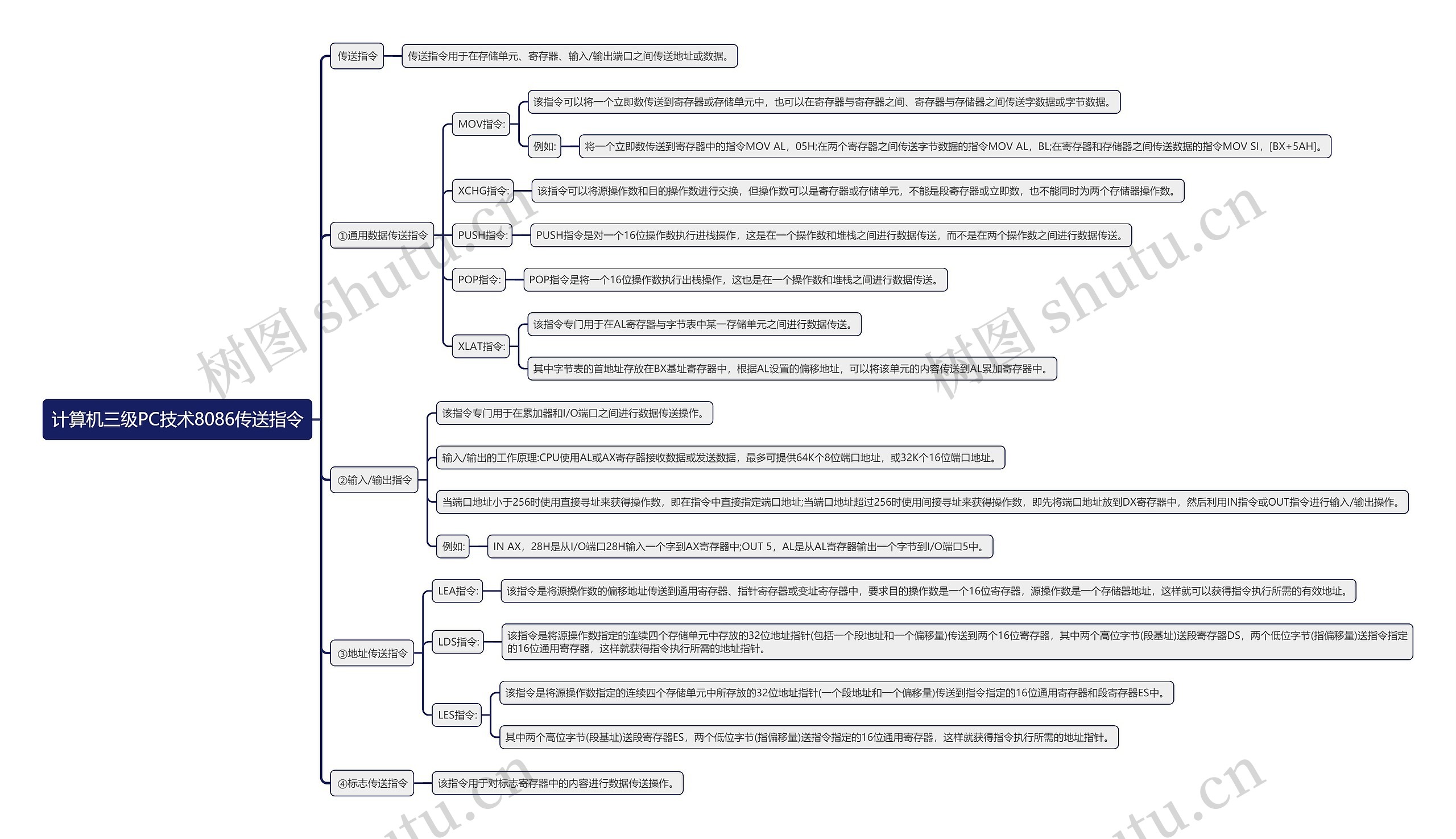 计算机三级PC技术8086传送指令思维导图