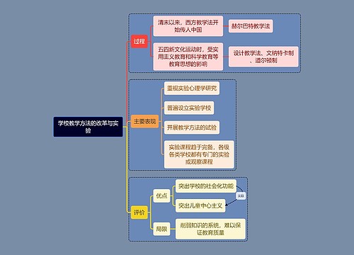 教资考试教学改革知识点思维导图