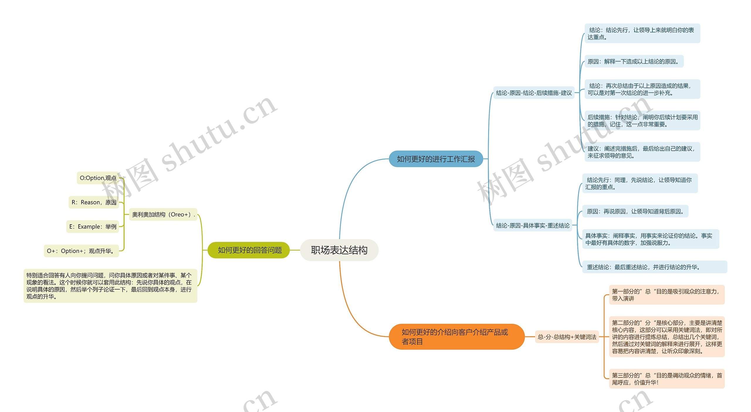 职场表达结构思维导图高清图 职场表达结构思维导图
