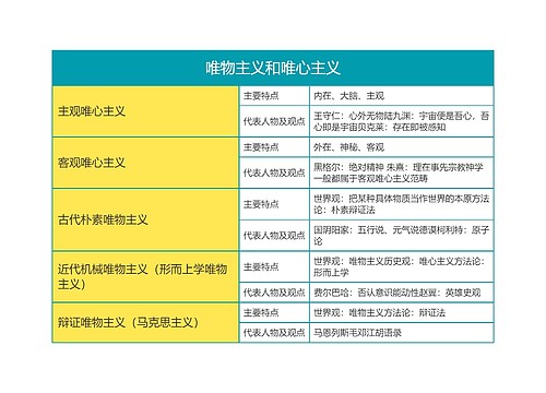 马克思主义基本原理唯物主义和唯心主义思维导图