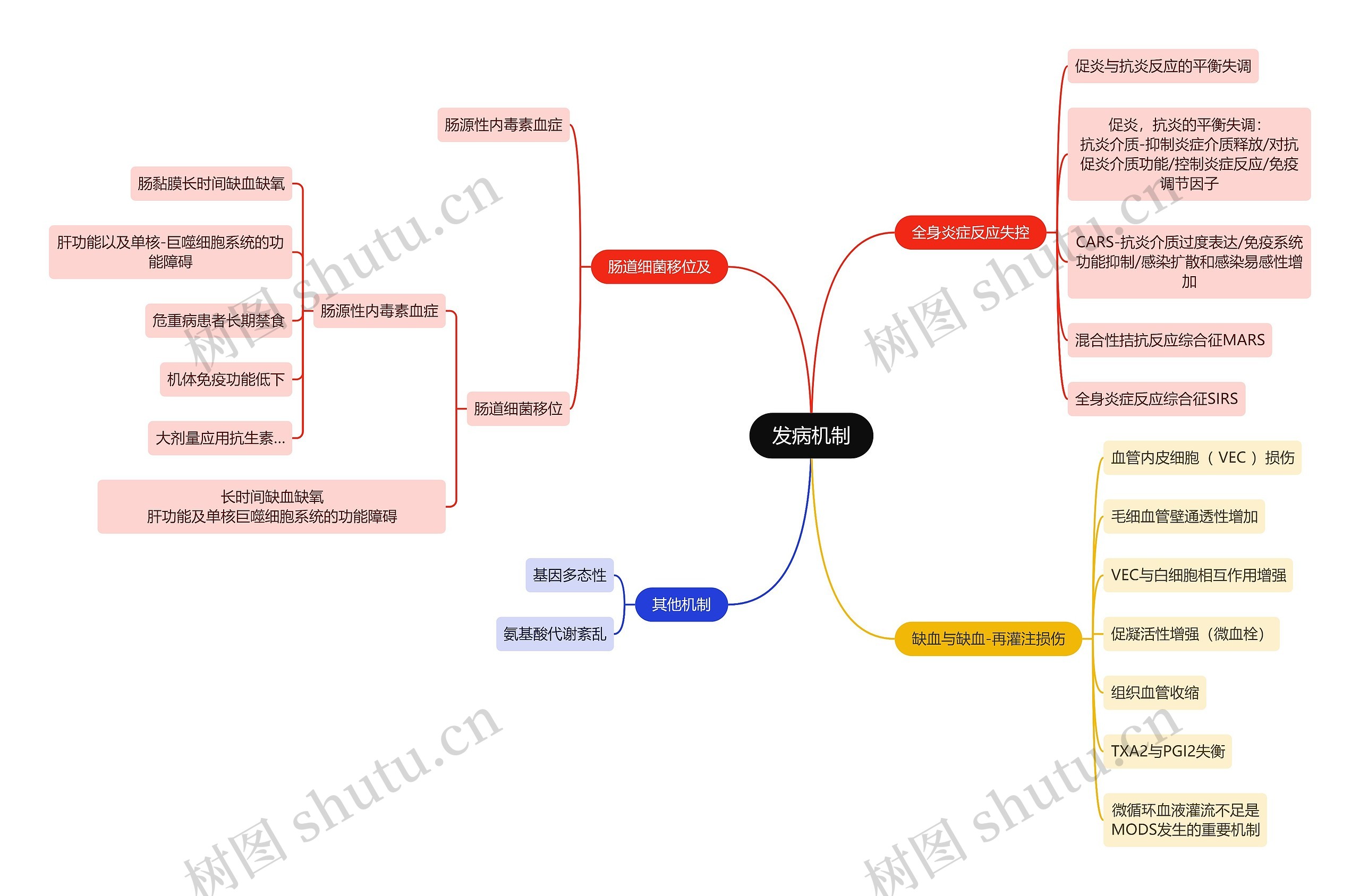 医学知识多系统障碍发病机制思维导图