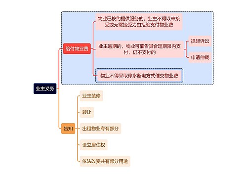 法学知识业主义务思维导图