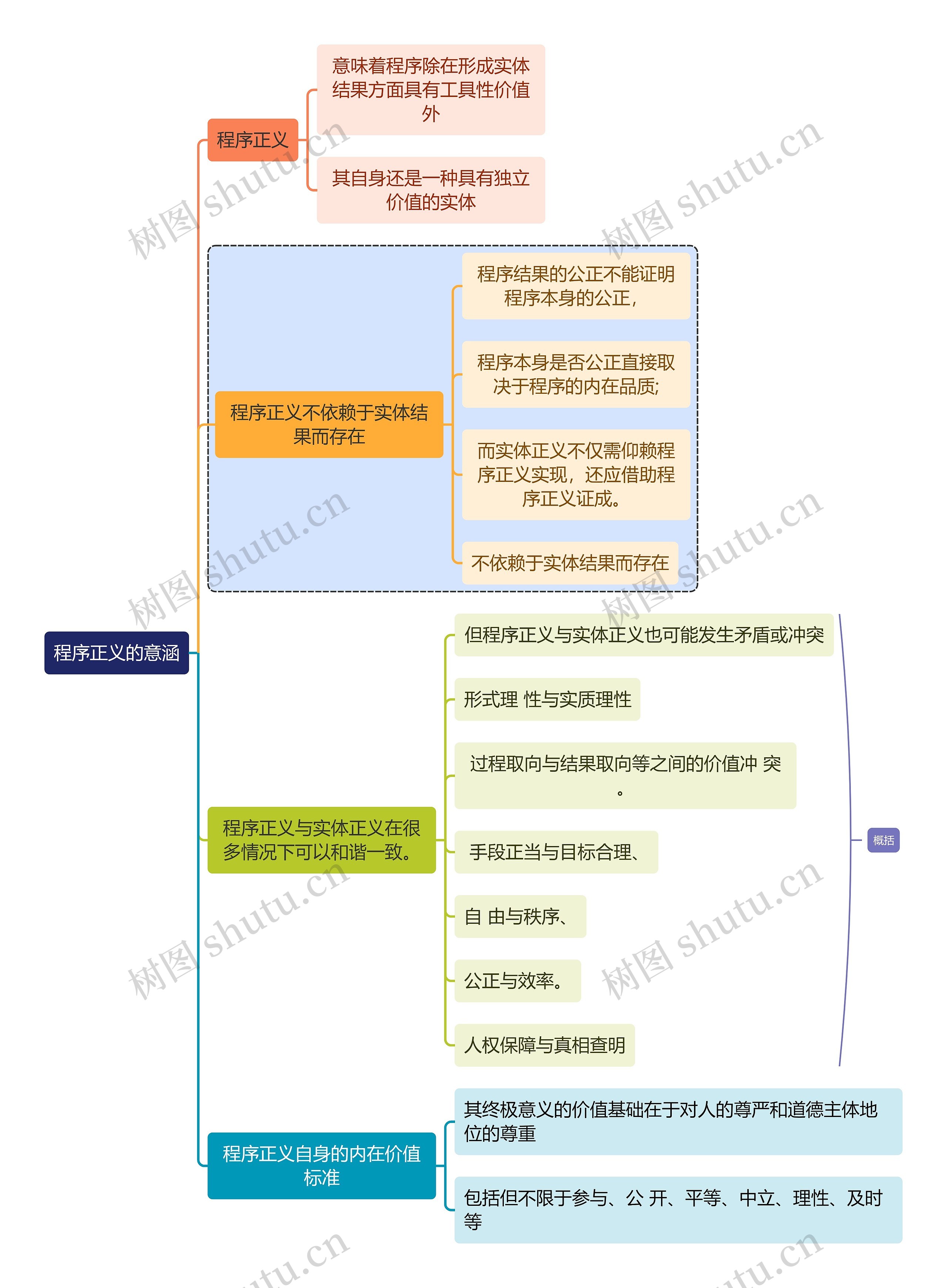 程序正义的意涵