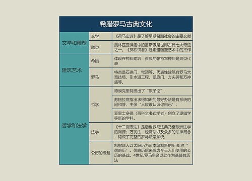 九年级历史上册希腊罗马古典文化思维导图