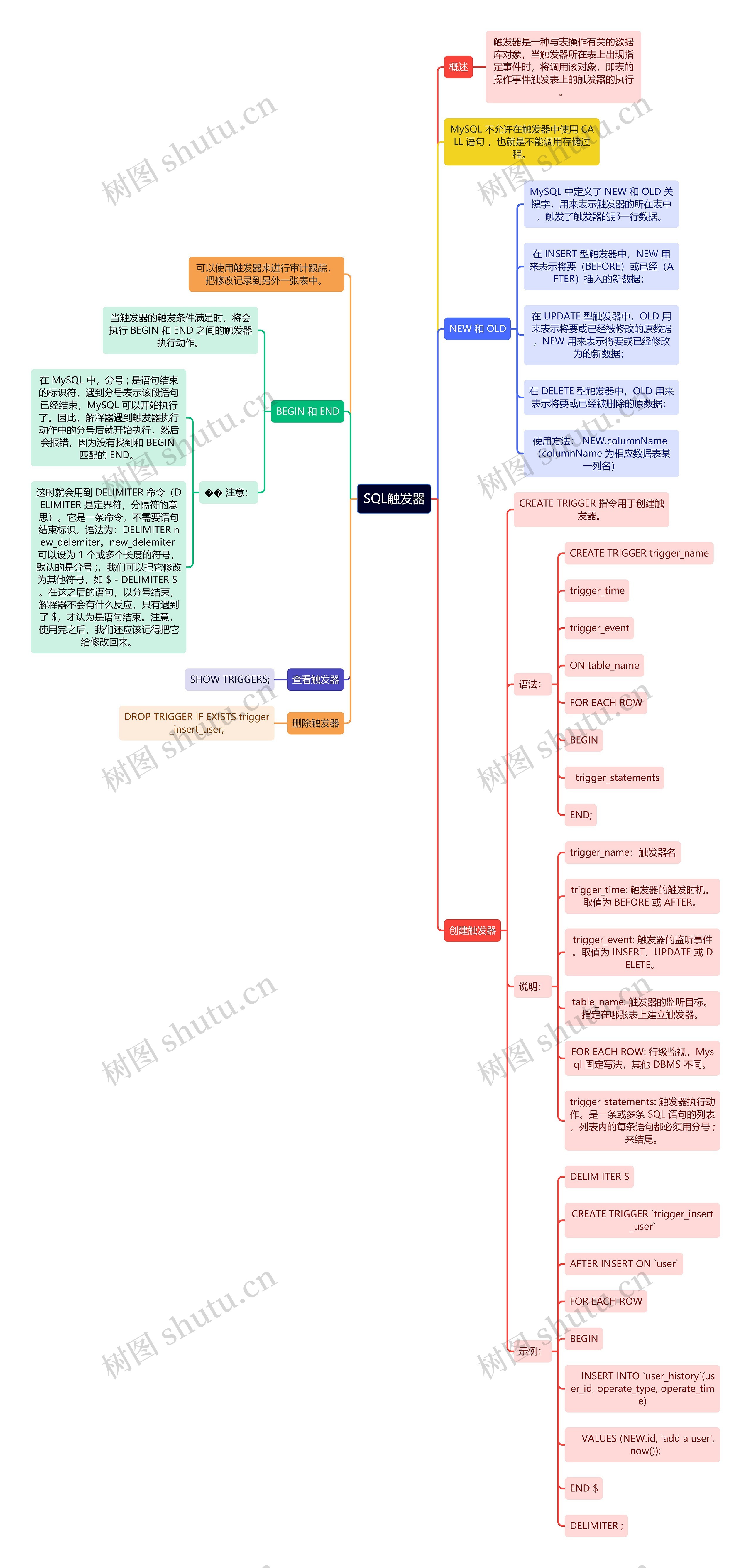 SQL触发器思维导图