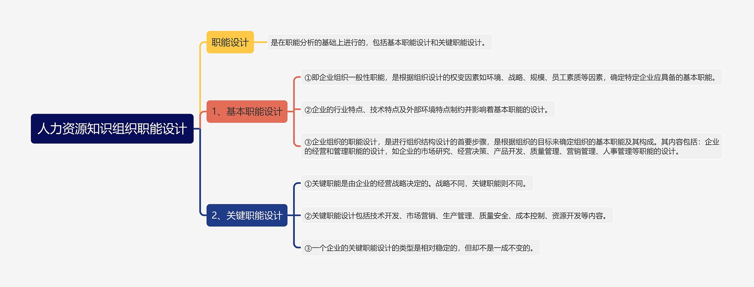 人力资源知识组织职能设计思维导图