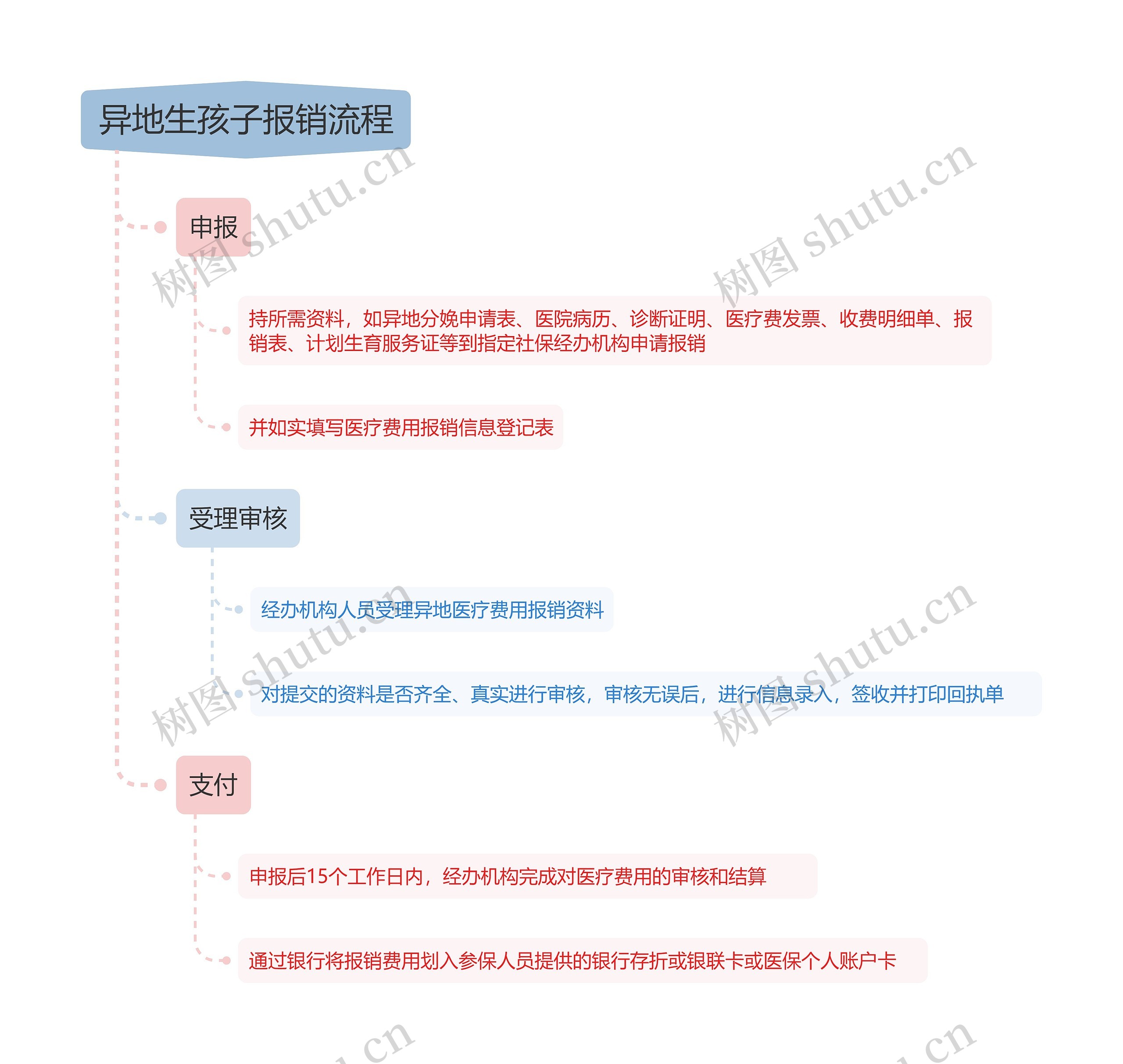 异地生孩子报销流程思维导图