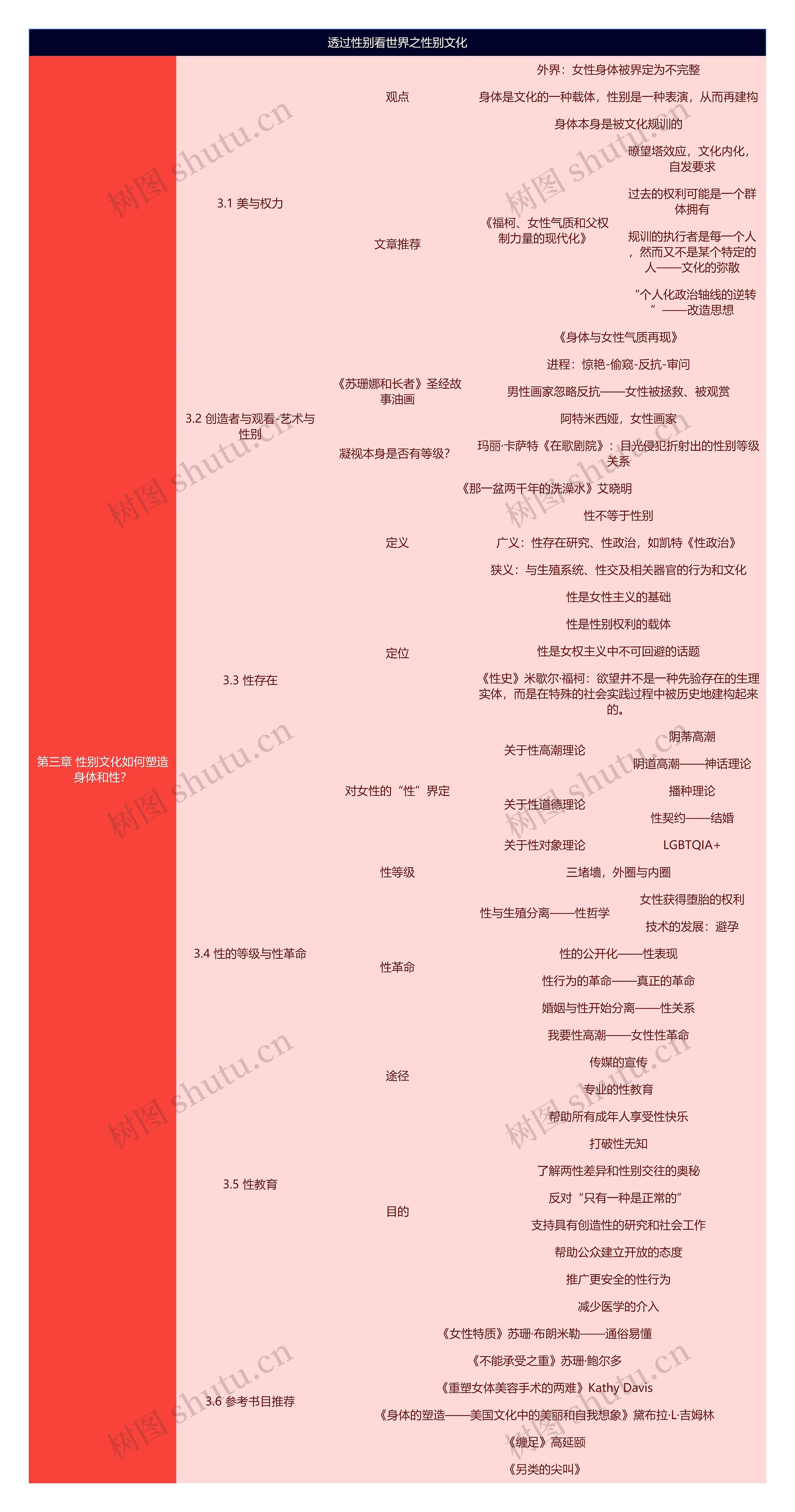 透过性别看世界之性别文化思维导图