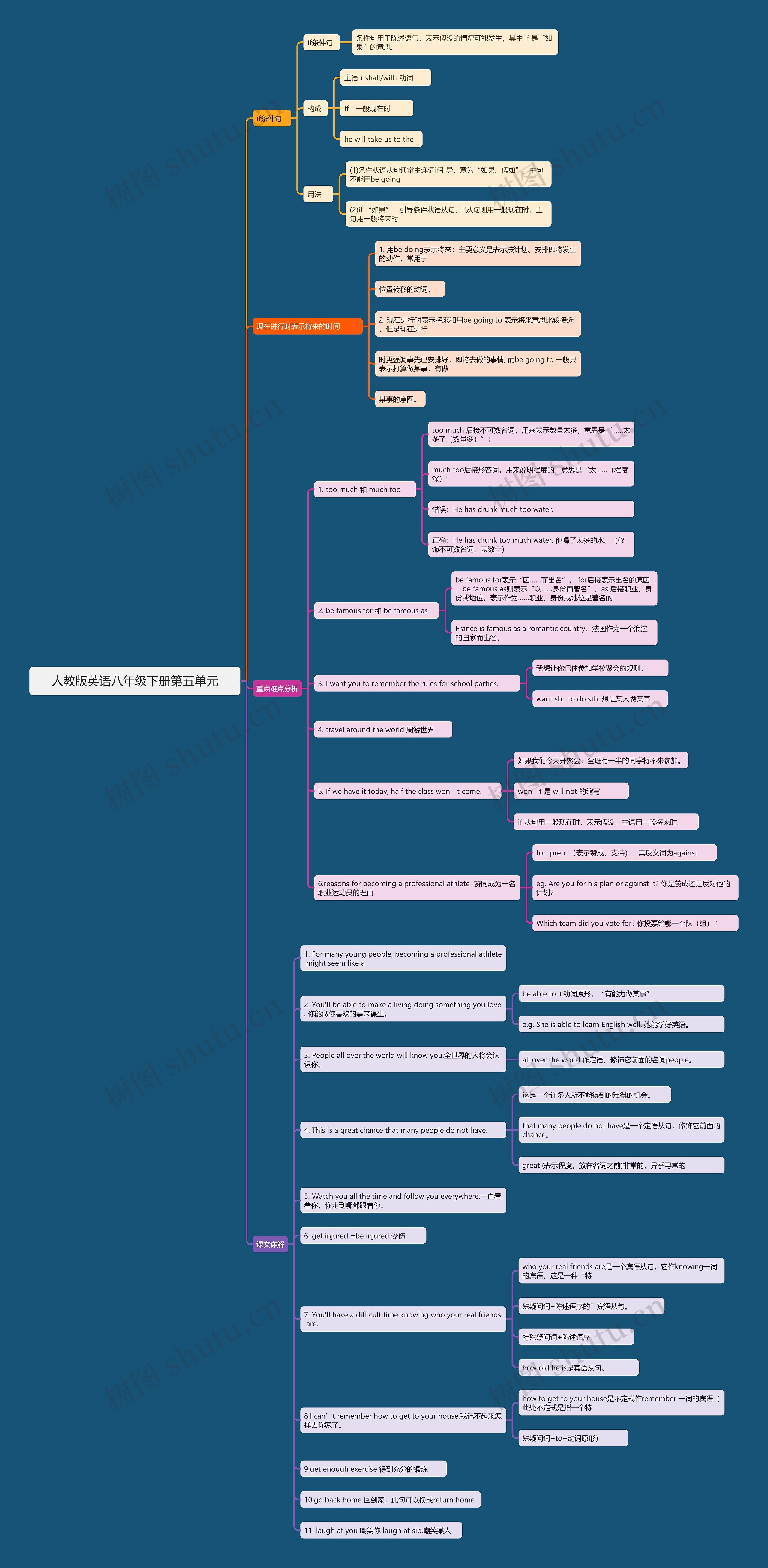 人教版英语八年级下册第五单元思维导图