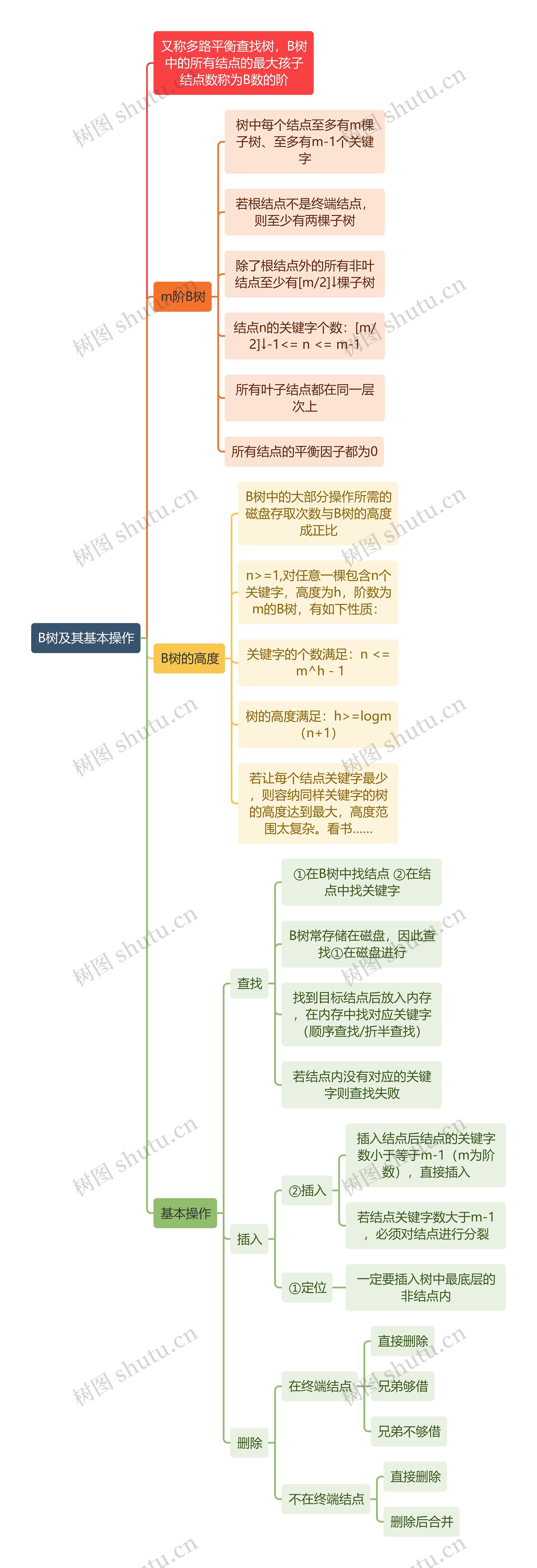 计算机知识B树及其基本操作思维导图