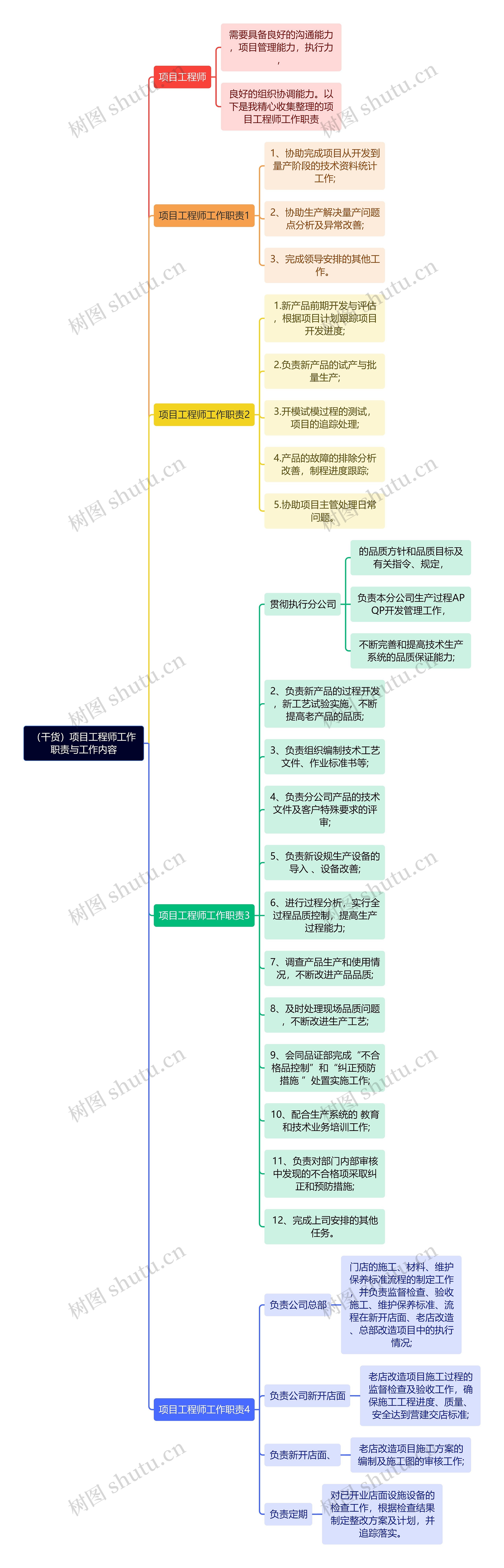 （干货）项目工程师工作职责与工作内容思维导图