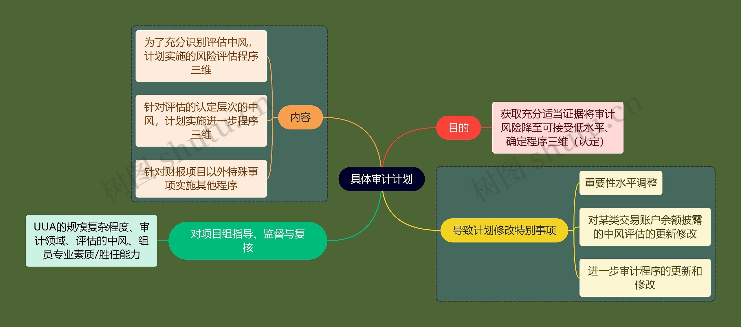 财务会计知识审计计划思维导图