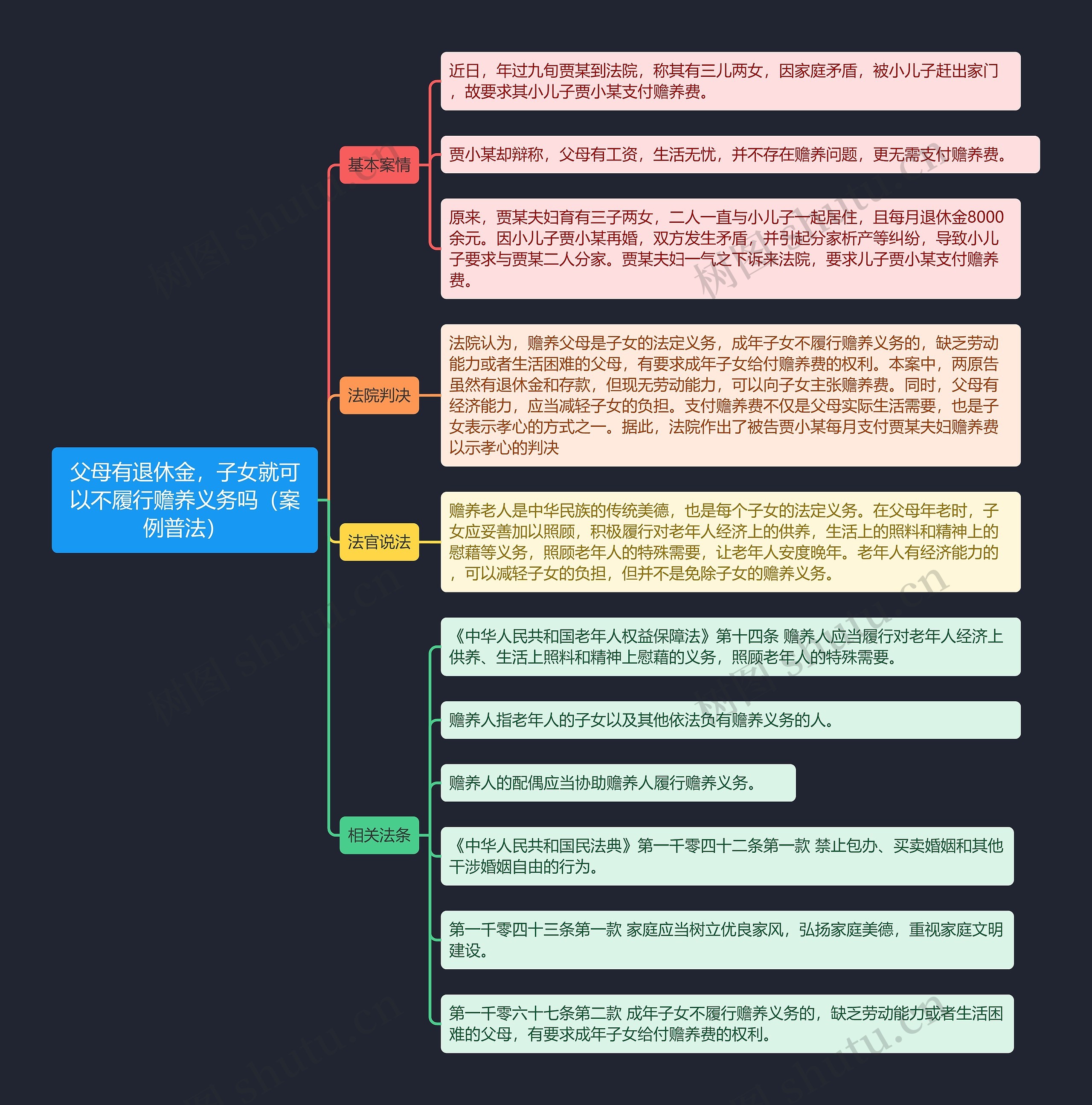 《父母有退休金，子女就可以不履行赡养义务吗（案例普法）》思维导图