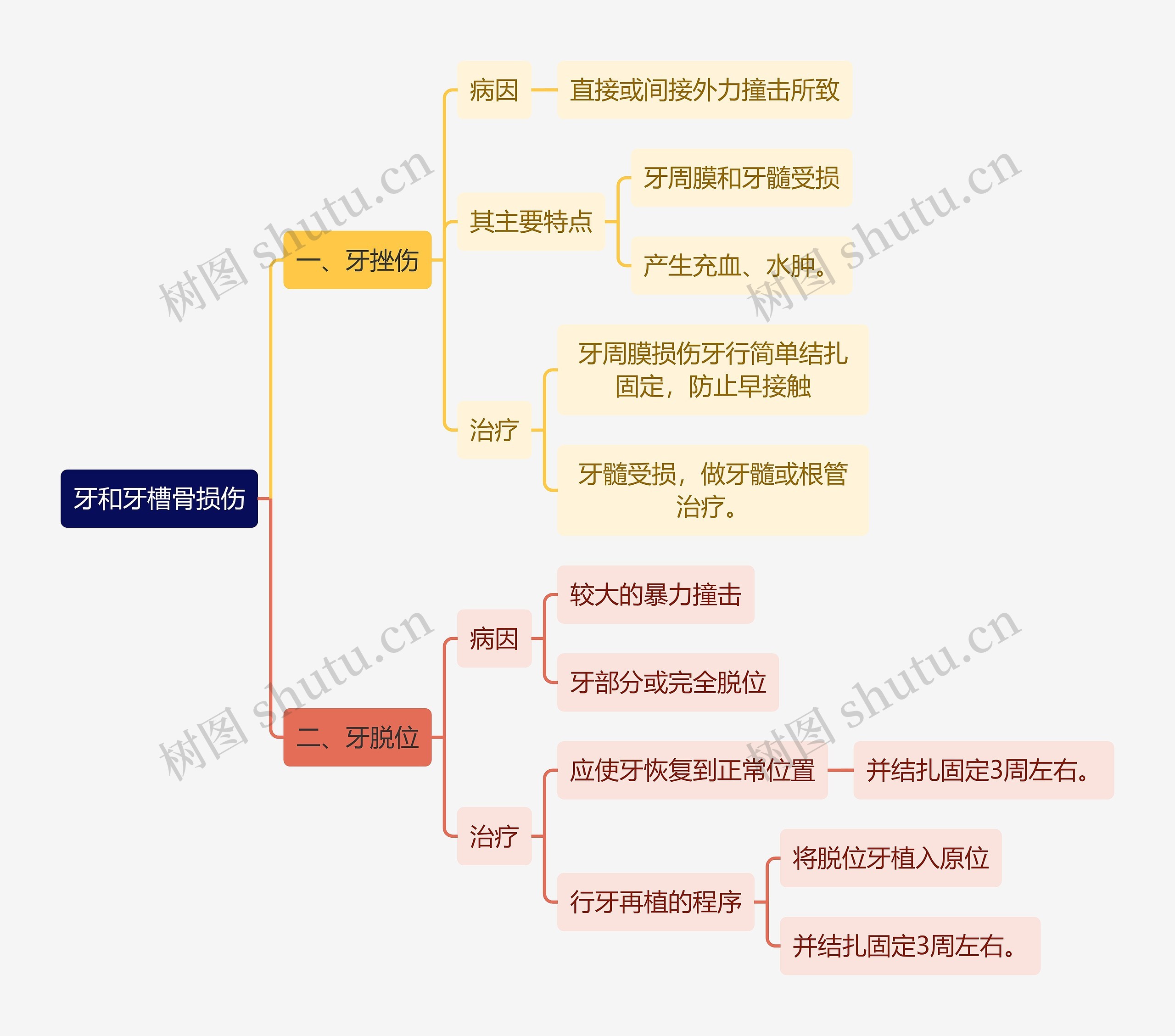 医学知识牙和牙槽骨损伤思维导图