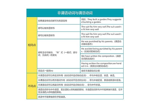 高中英语非谓语动词与谓语动词思维导图