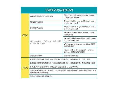 高中英语非谓语动词与谓语动词思维导图