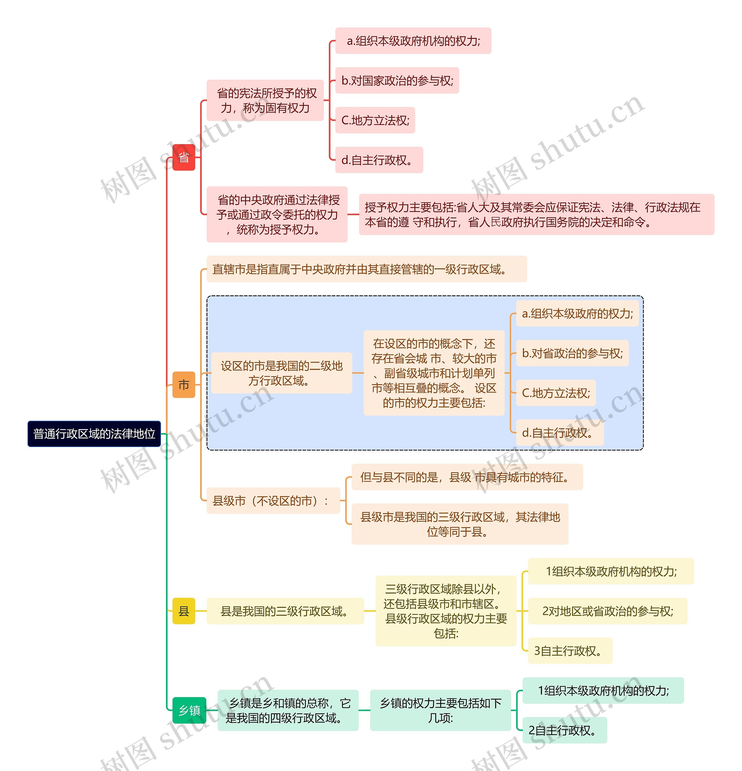 普通行政区域的法律地位思维导图