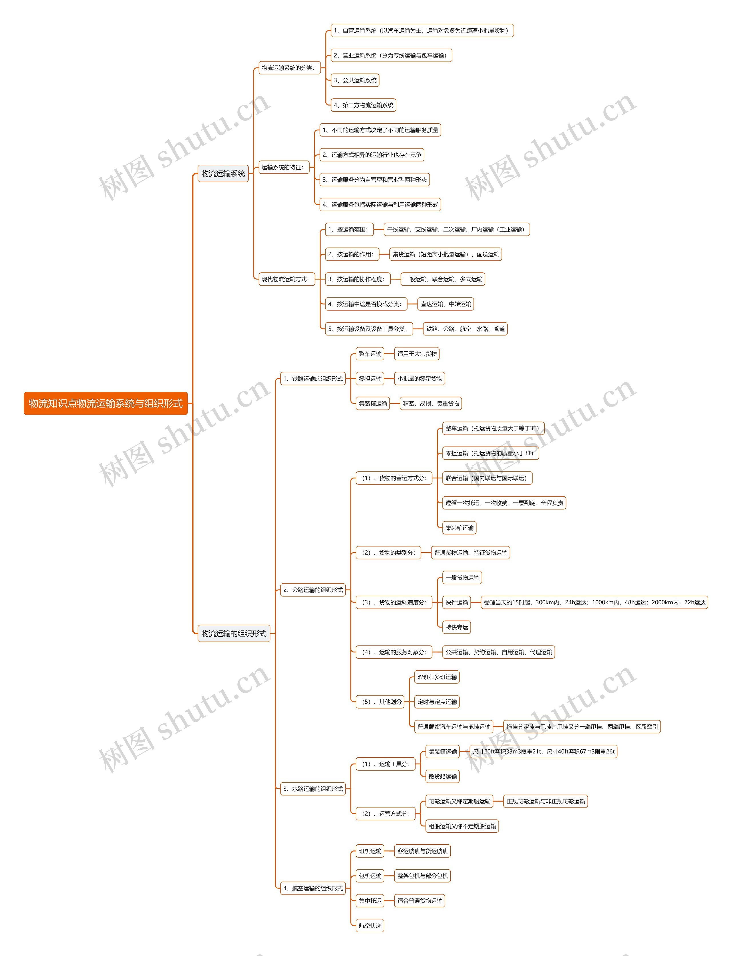 物流知识点物流运输系统与组织形式